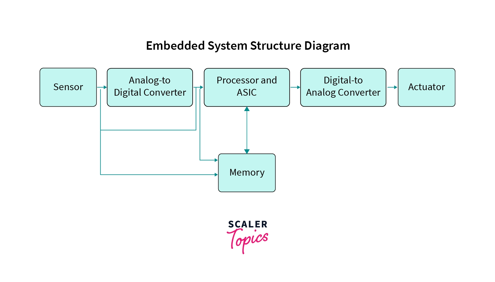 Embedded operating systems