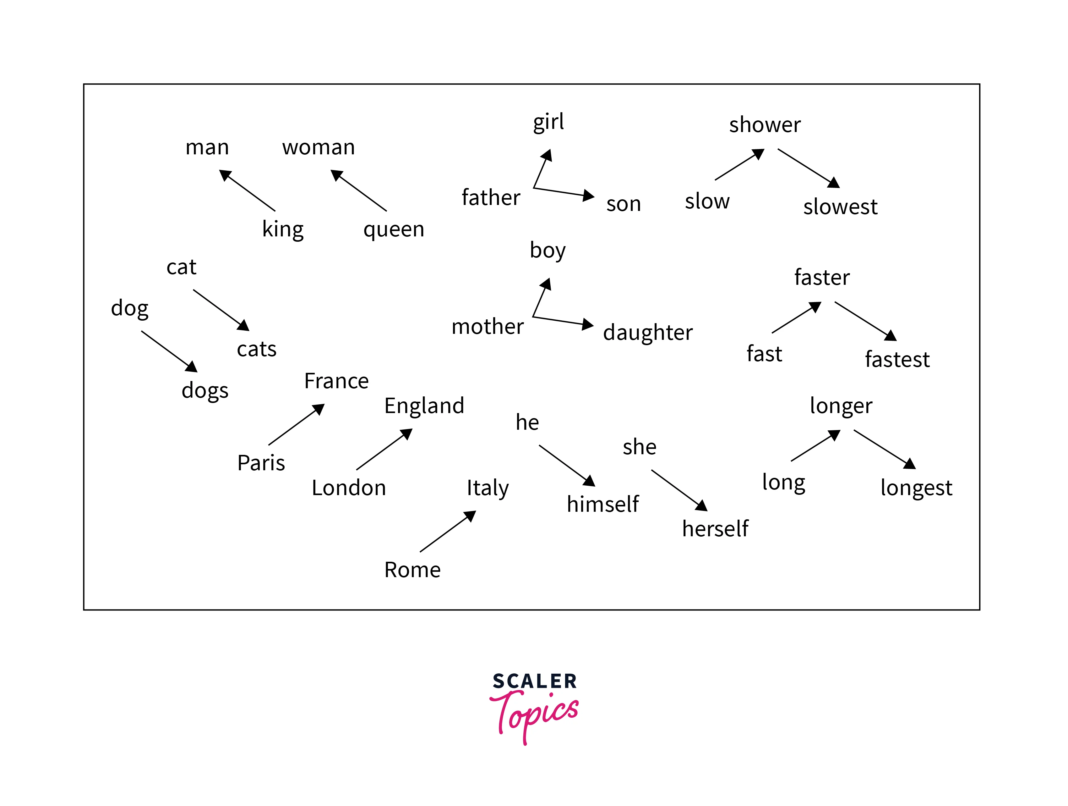 embedding of graph