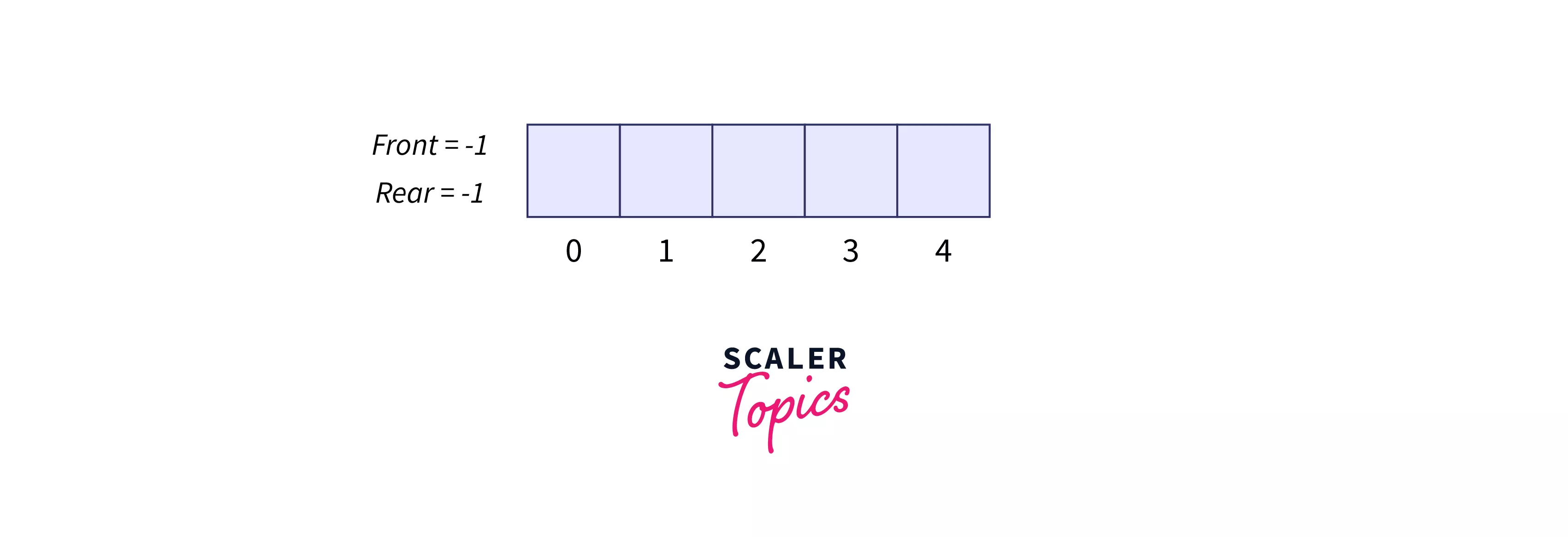 empty array creation of size 5