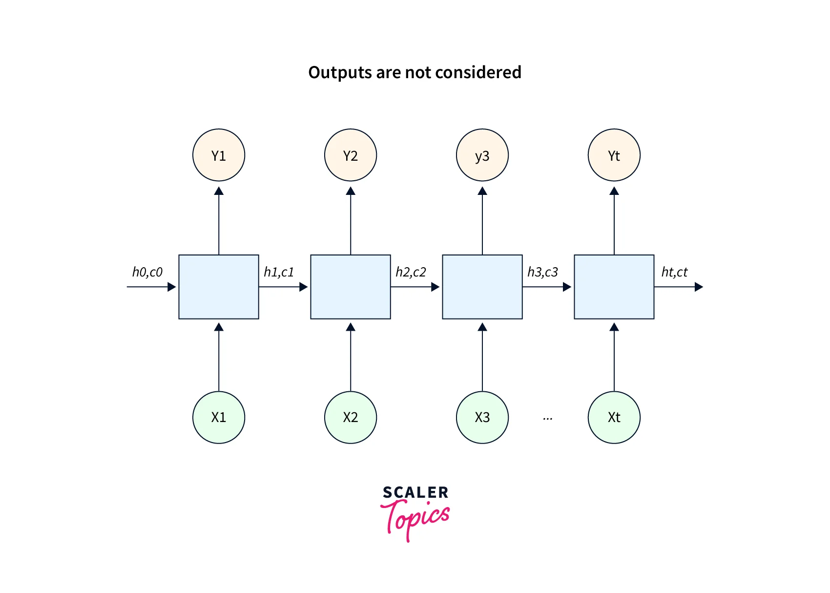 encoder architecture