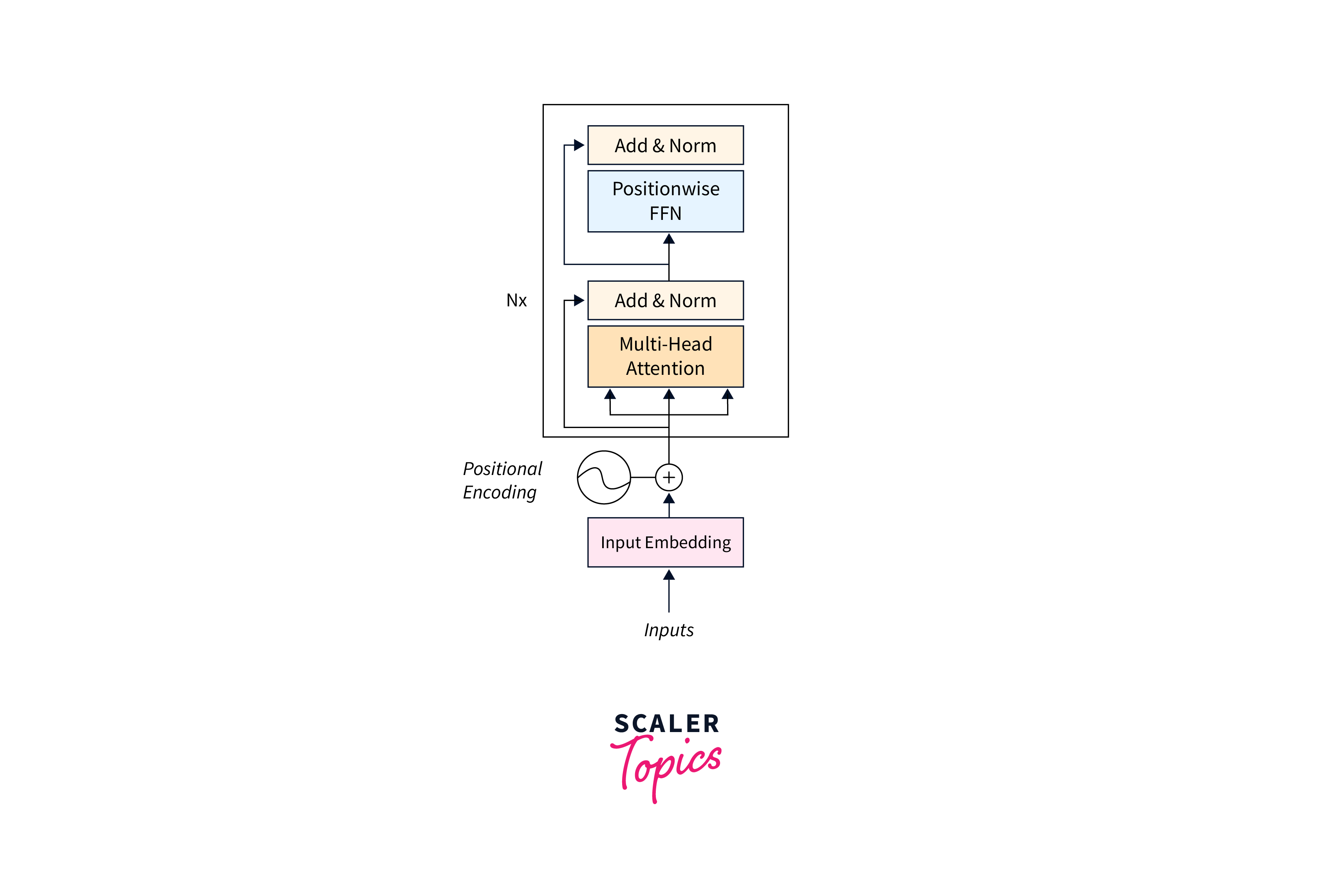 encoder structure