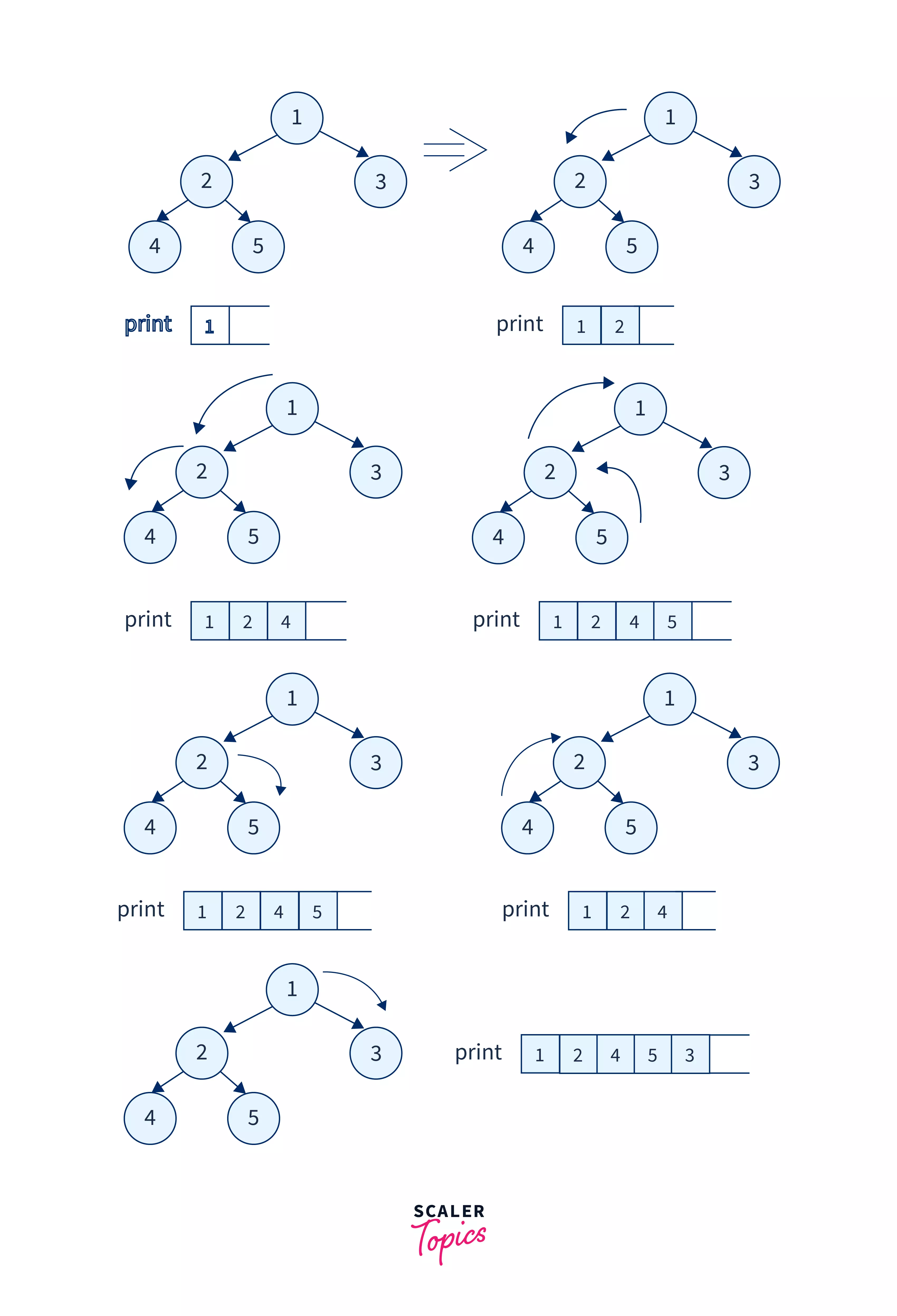 entire process of pre-order traversal