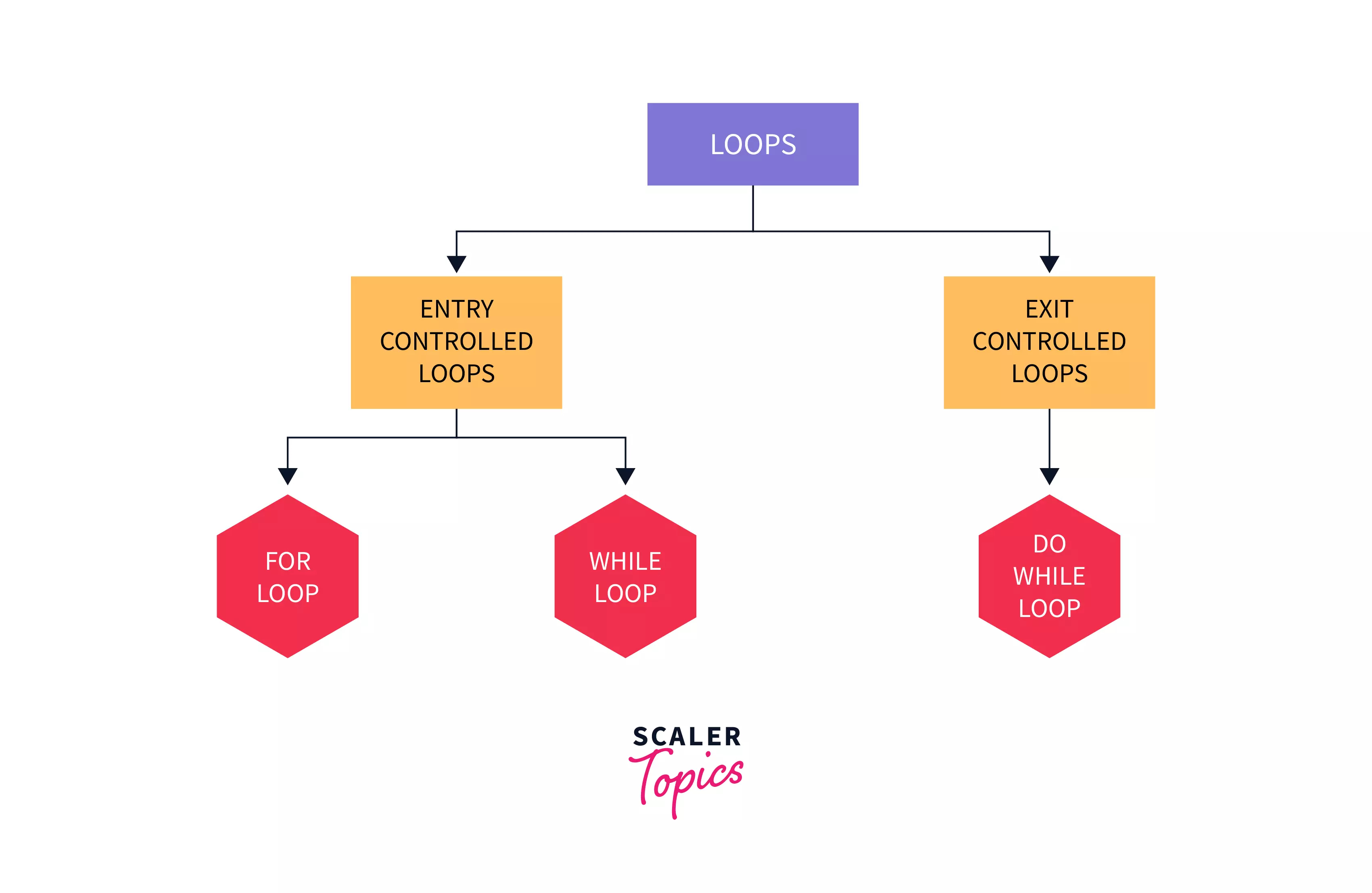 While Loop In C With Examples Scaler Topics 9921