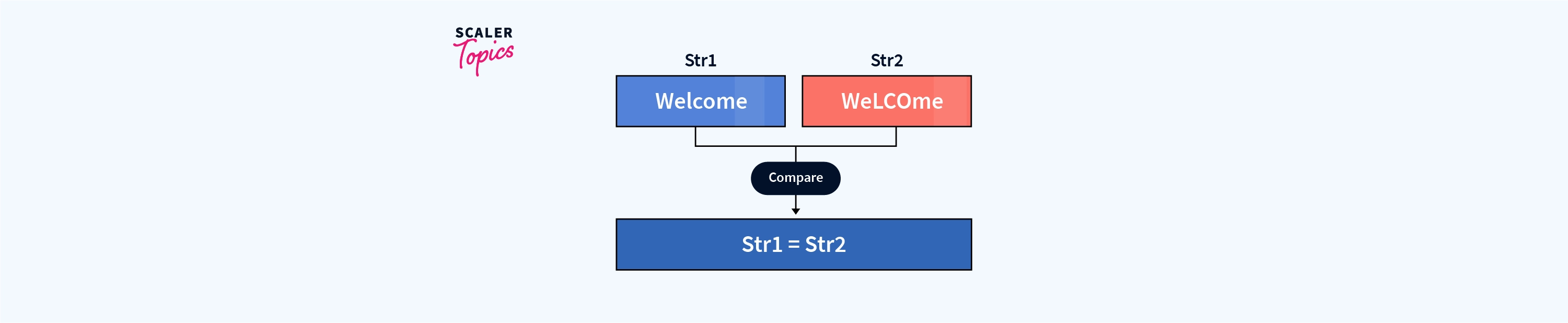 equalsignorecase-in-java-scaler-topics