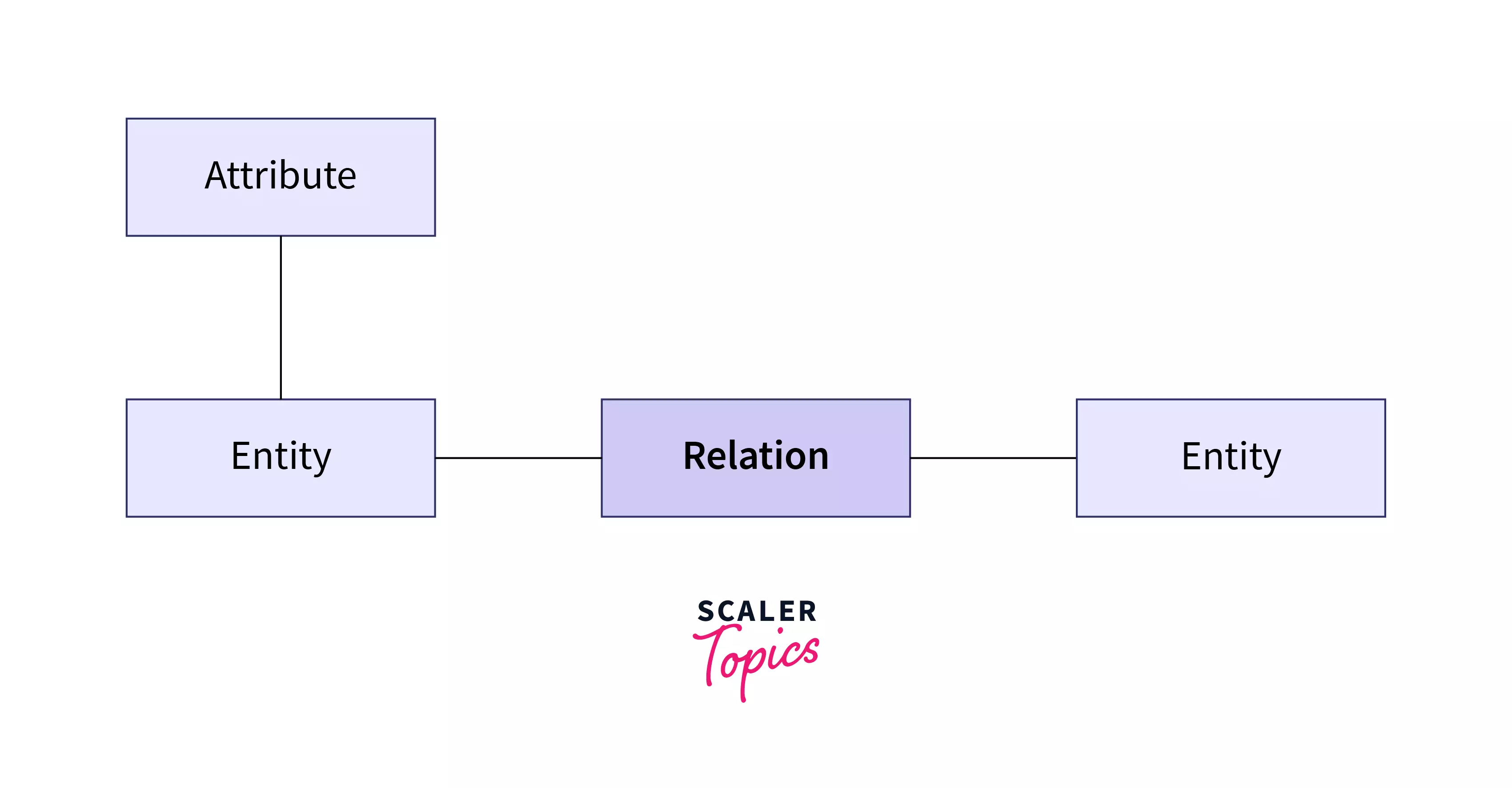 er diagram of the degree of relationship in dbms