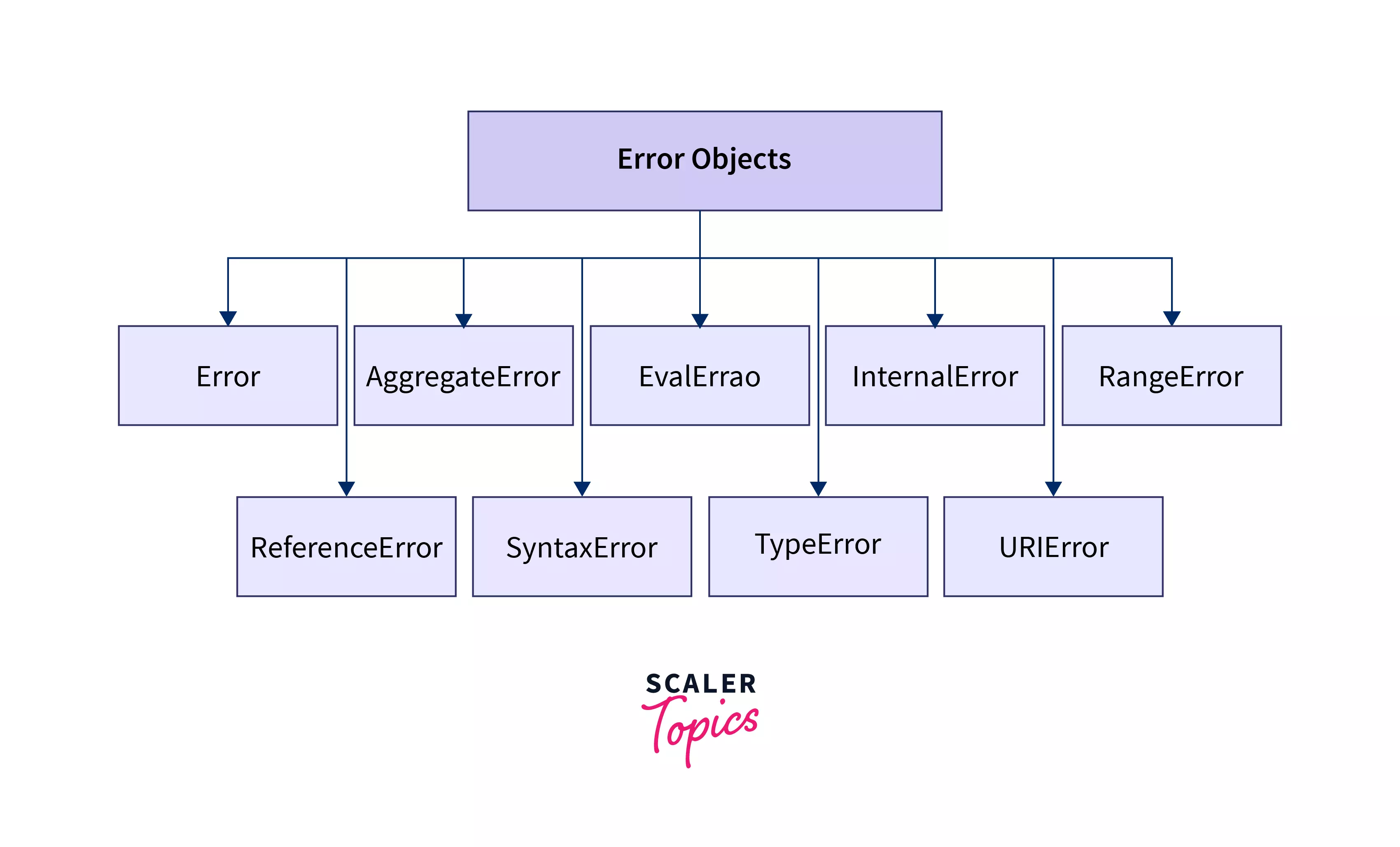 Errors objects JavaScript