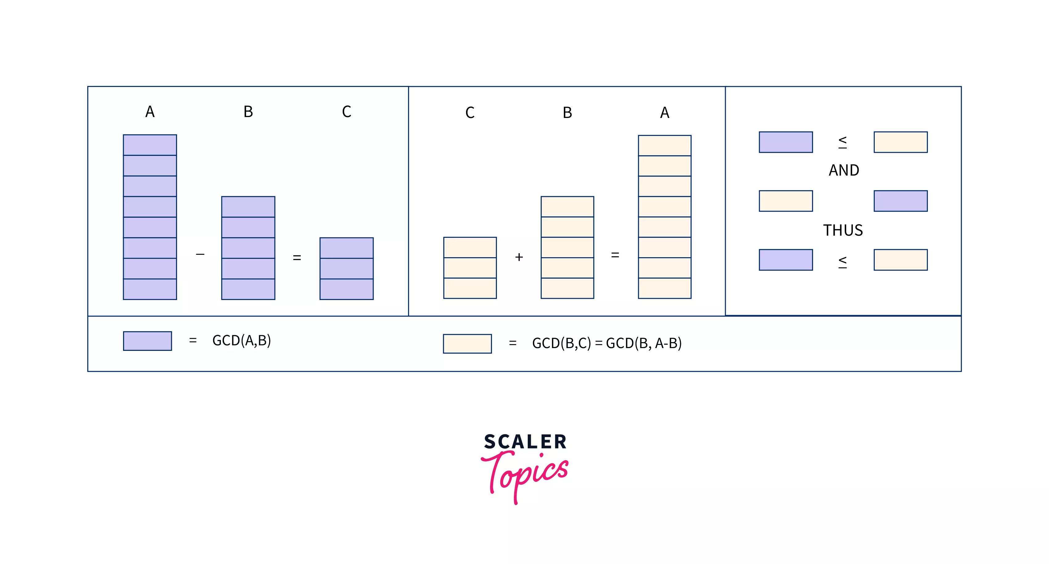 C++ Program To Find The GCD Of Two Numbers - Scaler Topics