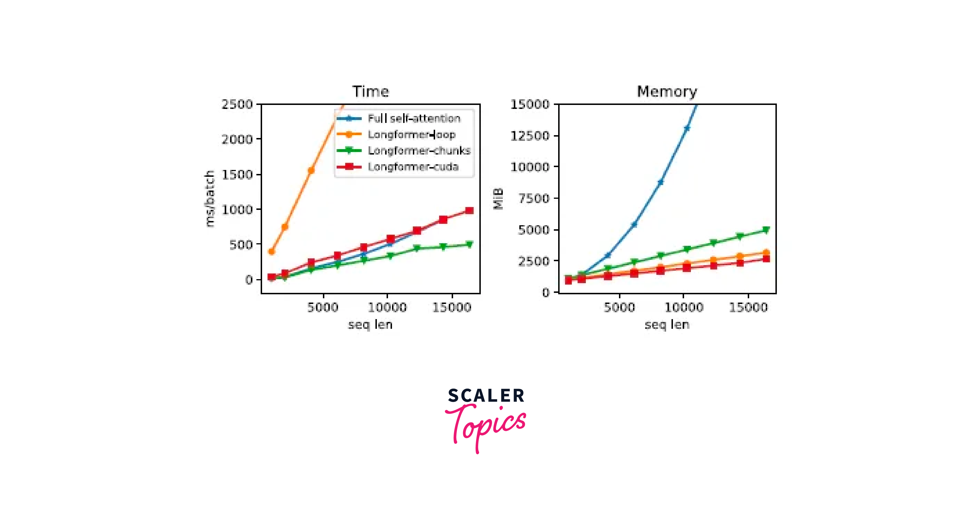 evaluating longformer performance