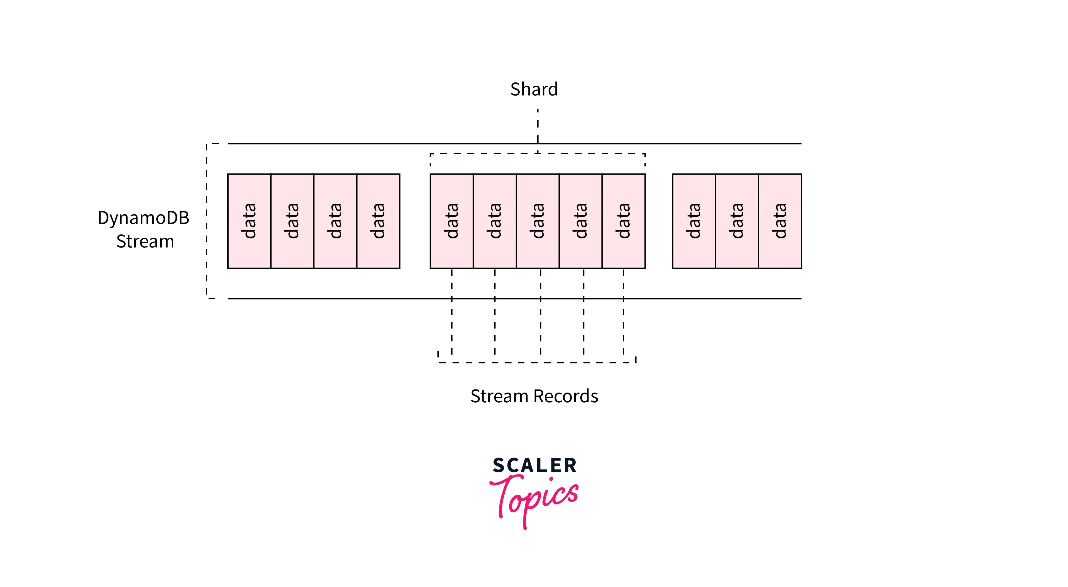 event stored dynamodb stream