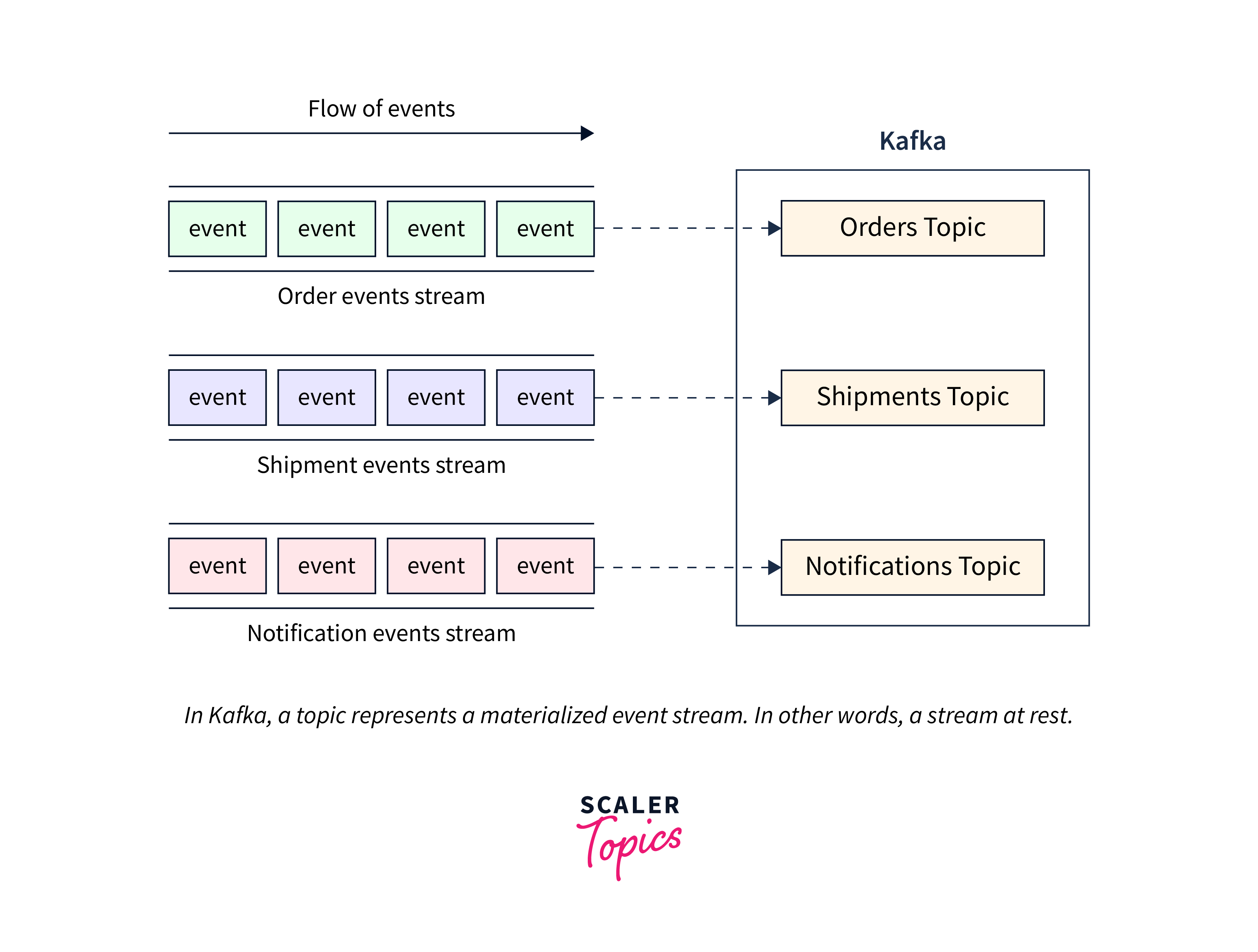 events streams topics together in kafka