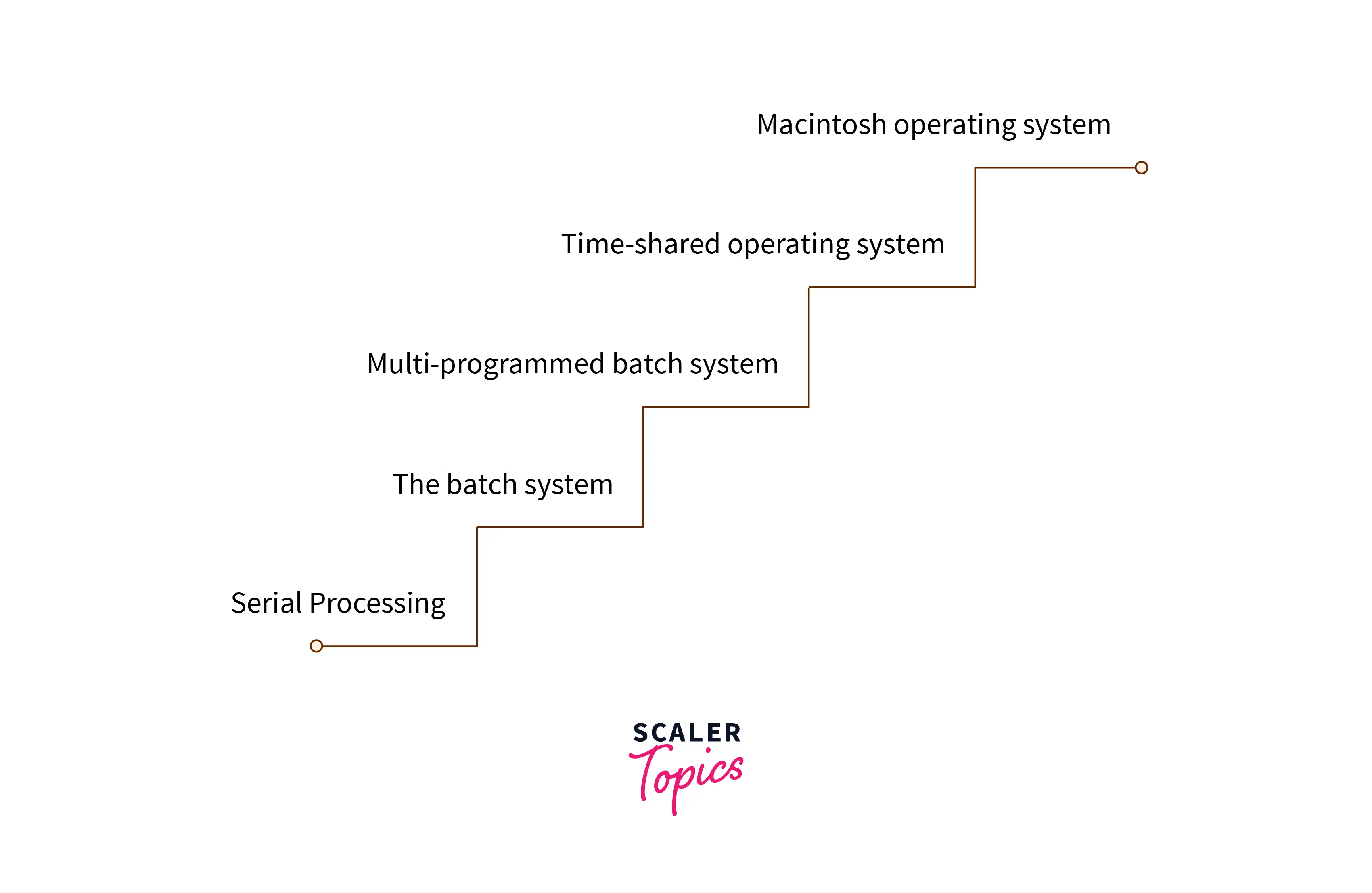evolution-of-operating-system-6
