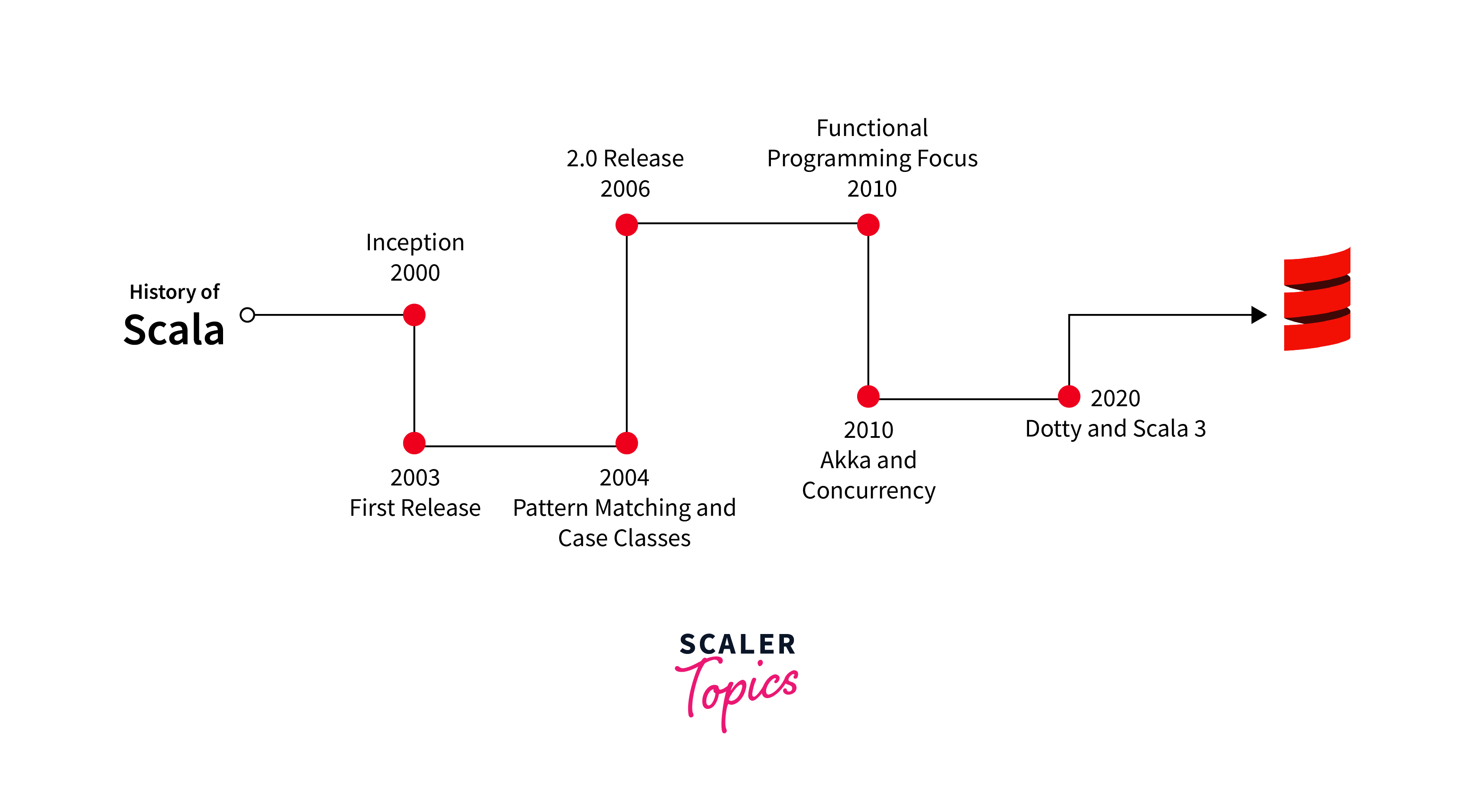 evolution of scala