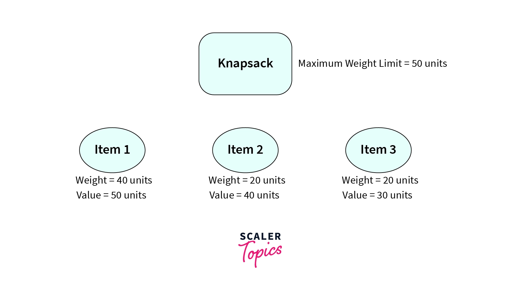 Find the maximum sum of the values of the items that can be filled in the knapsack
