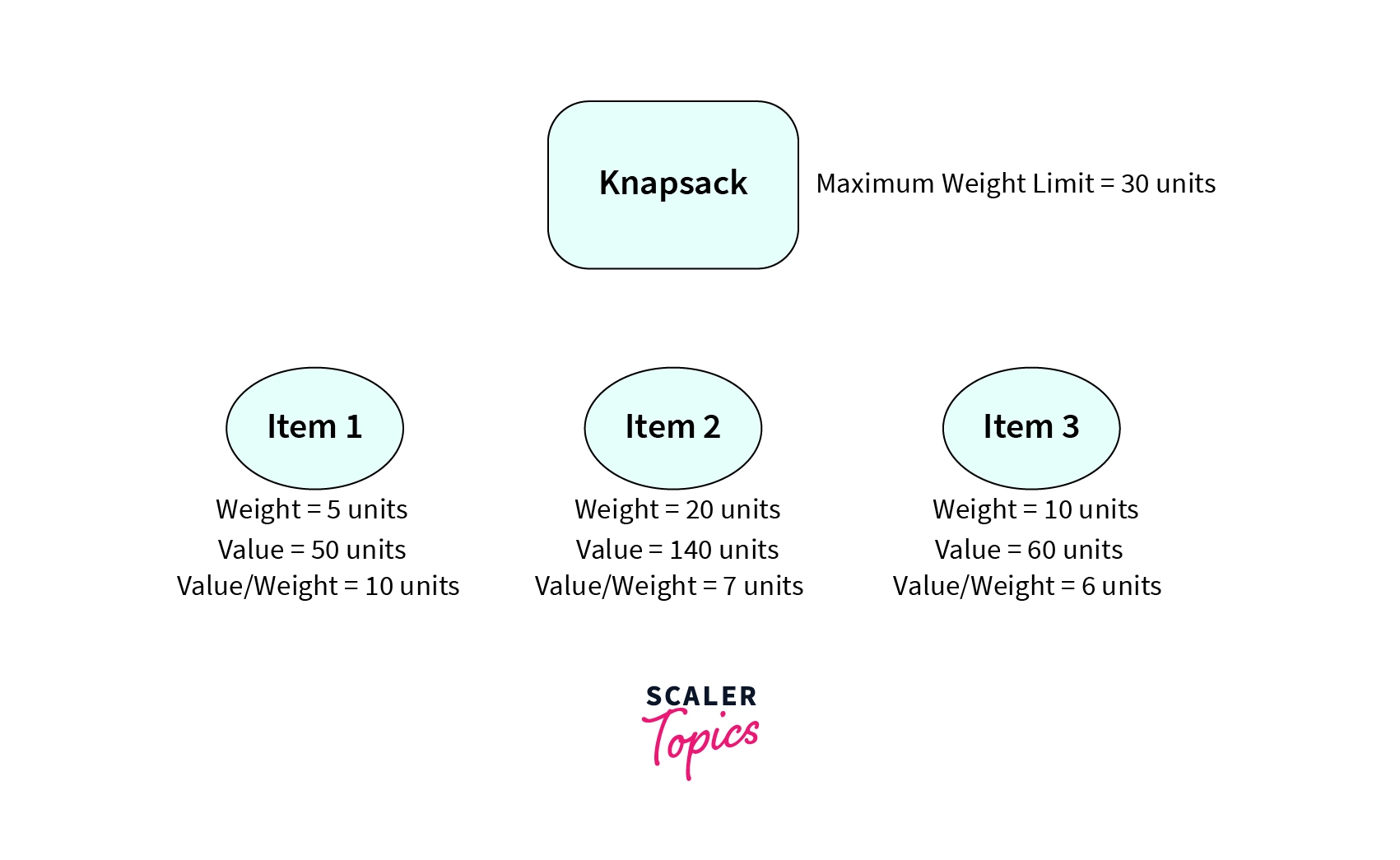 Select the item with the maximum value by weight ratio to fill the knapsack.