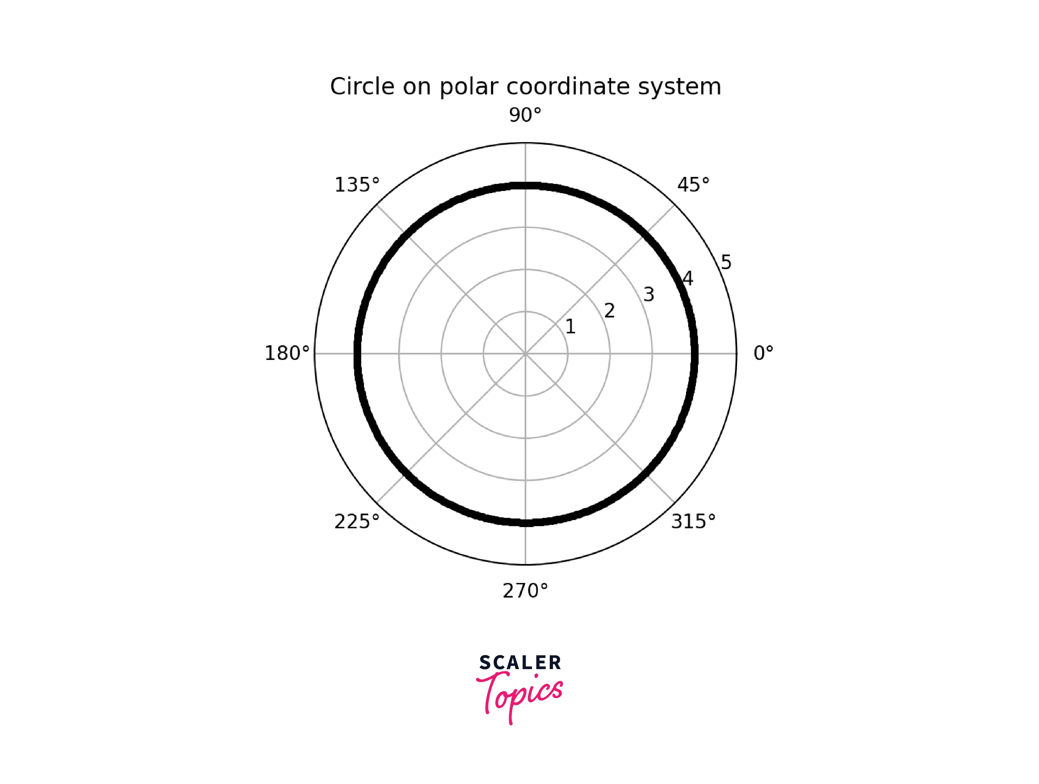 example-circle-on-polar-coordinate-system