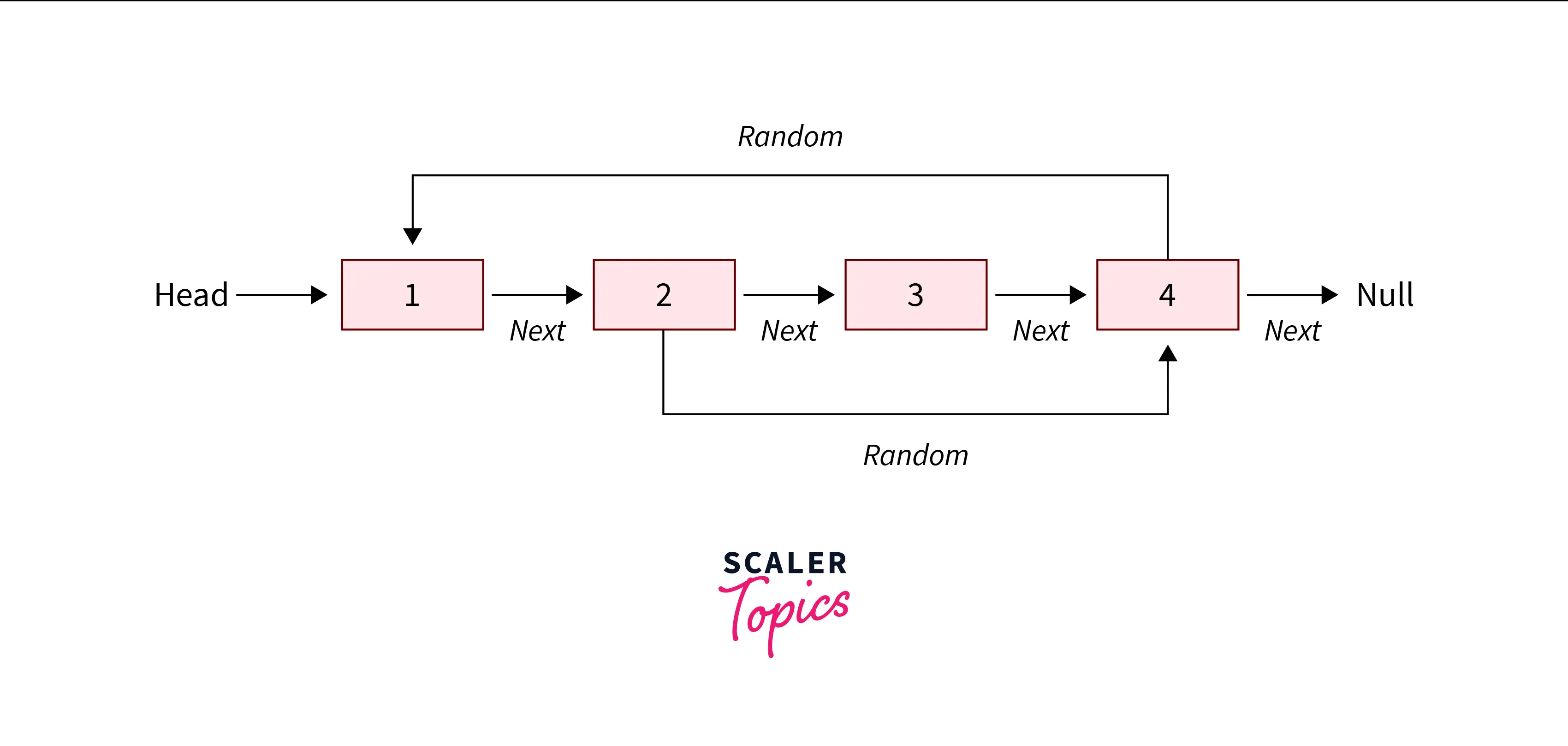 example-clone-linked-list2