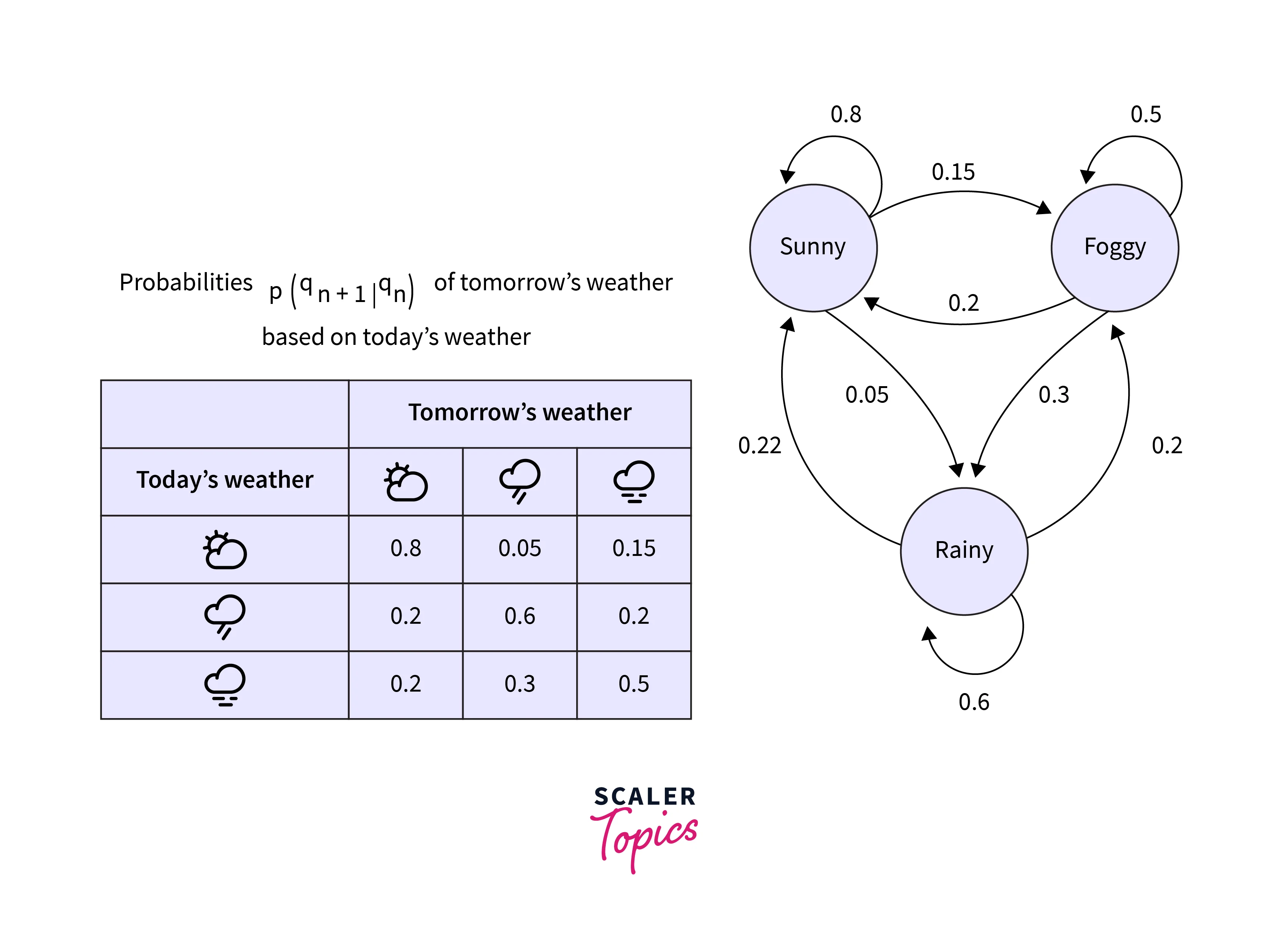 example for probability computation