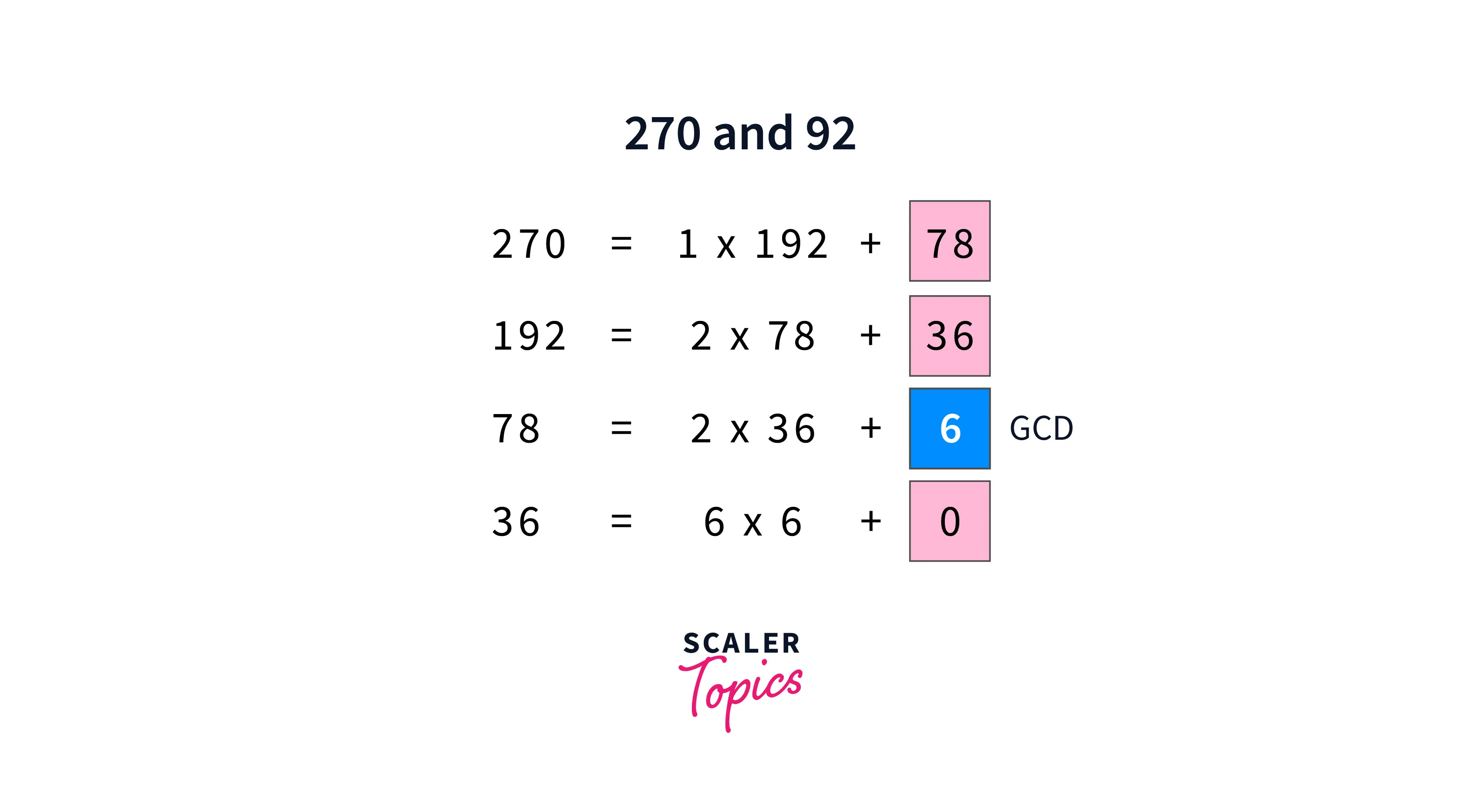 GCD Of Two Numbers In C - Scaler Topics