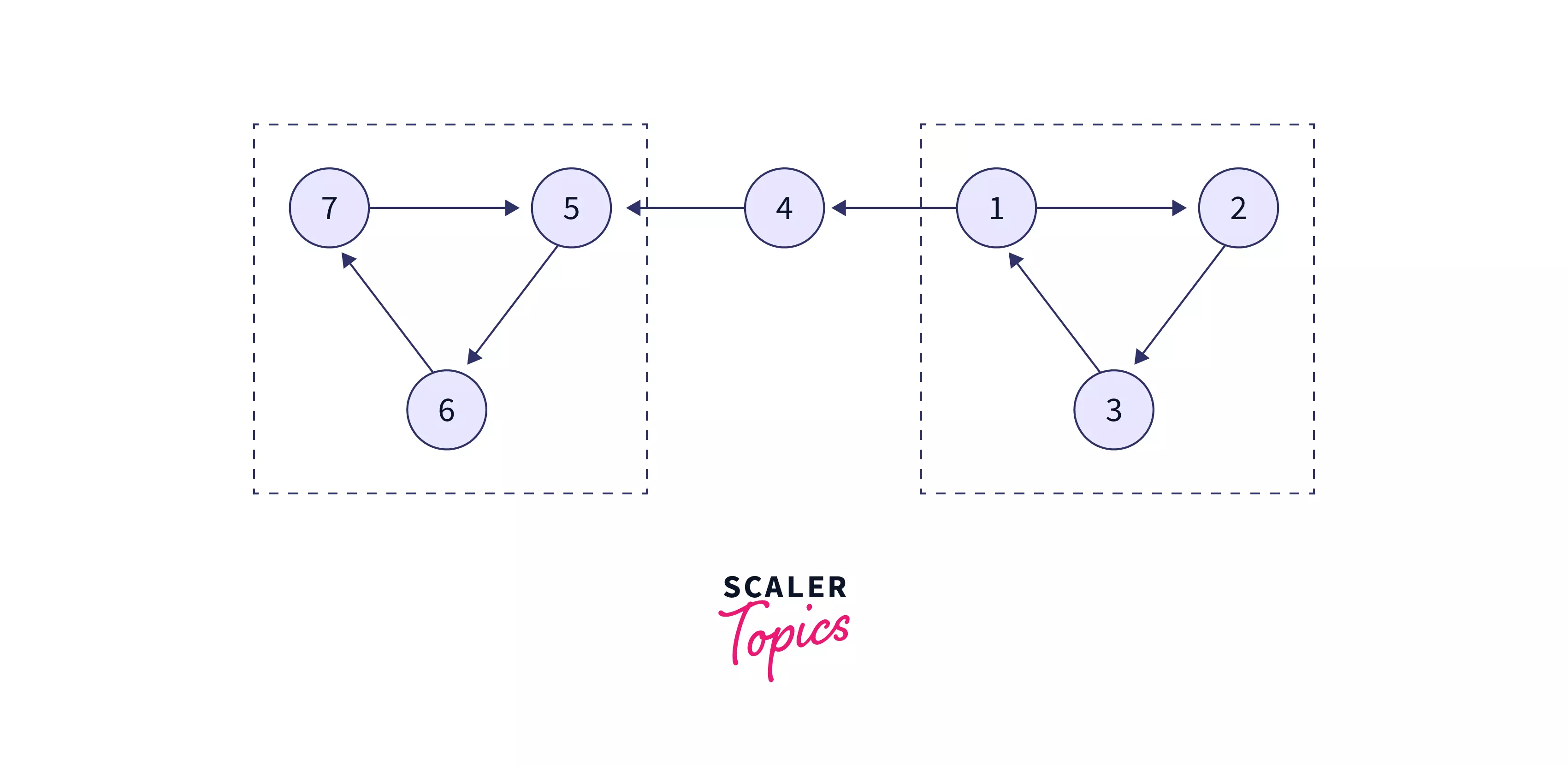 Example Kosaraju Algorithm