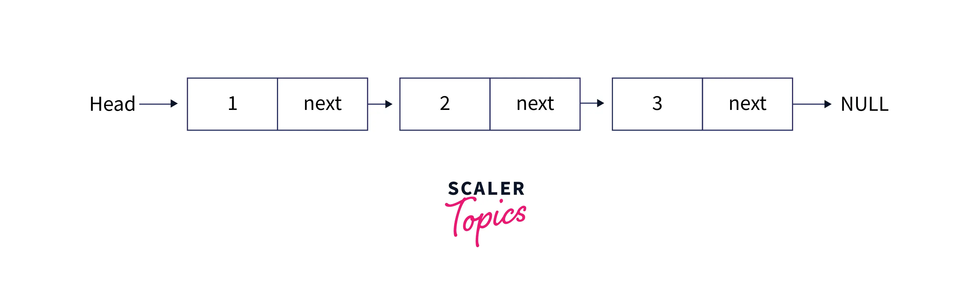 example-linked-list-having-three-nodes