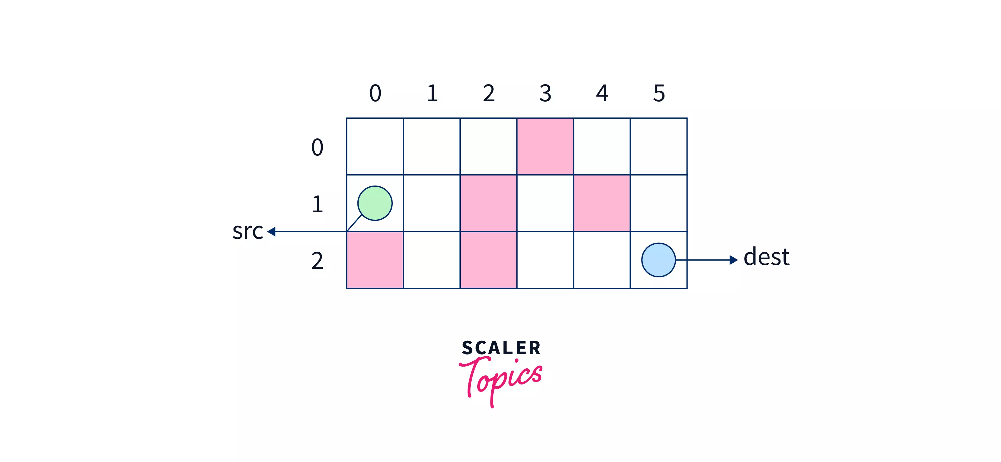 A* Algorithm in AI - Scaler Blog