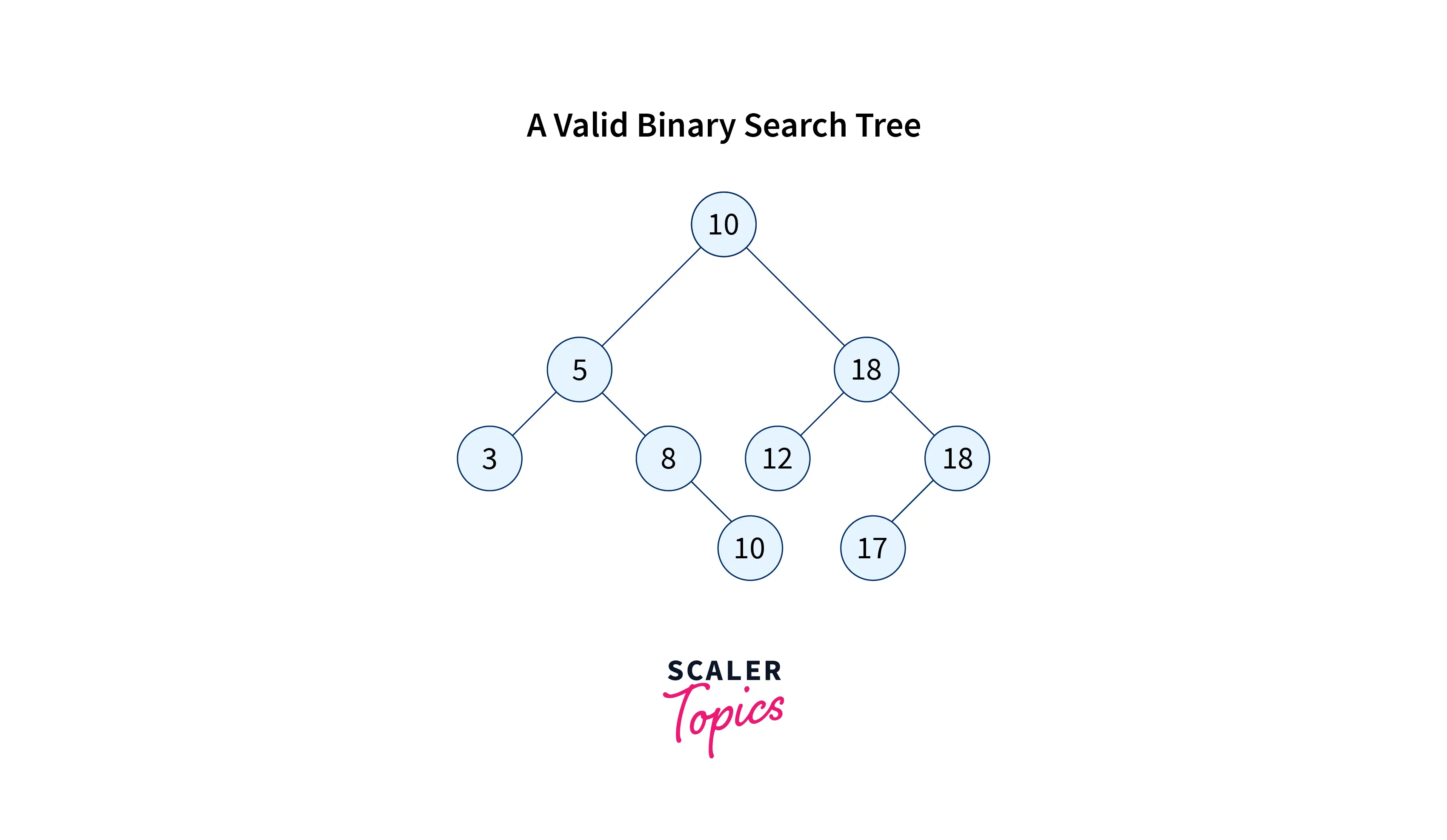 Deletion in BST - Scaler Blog