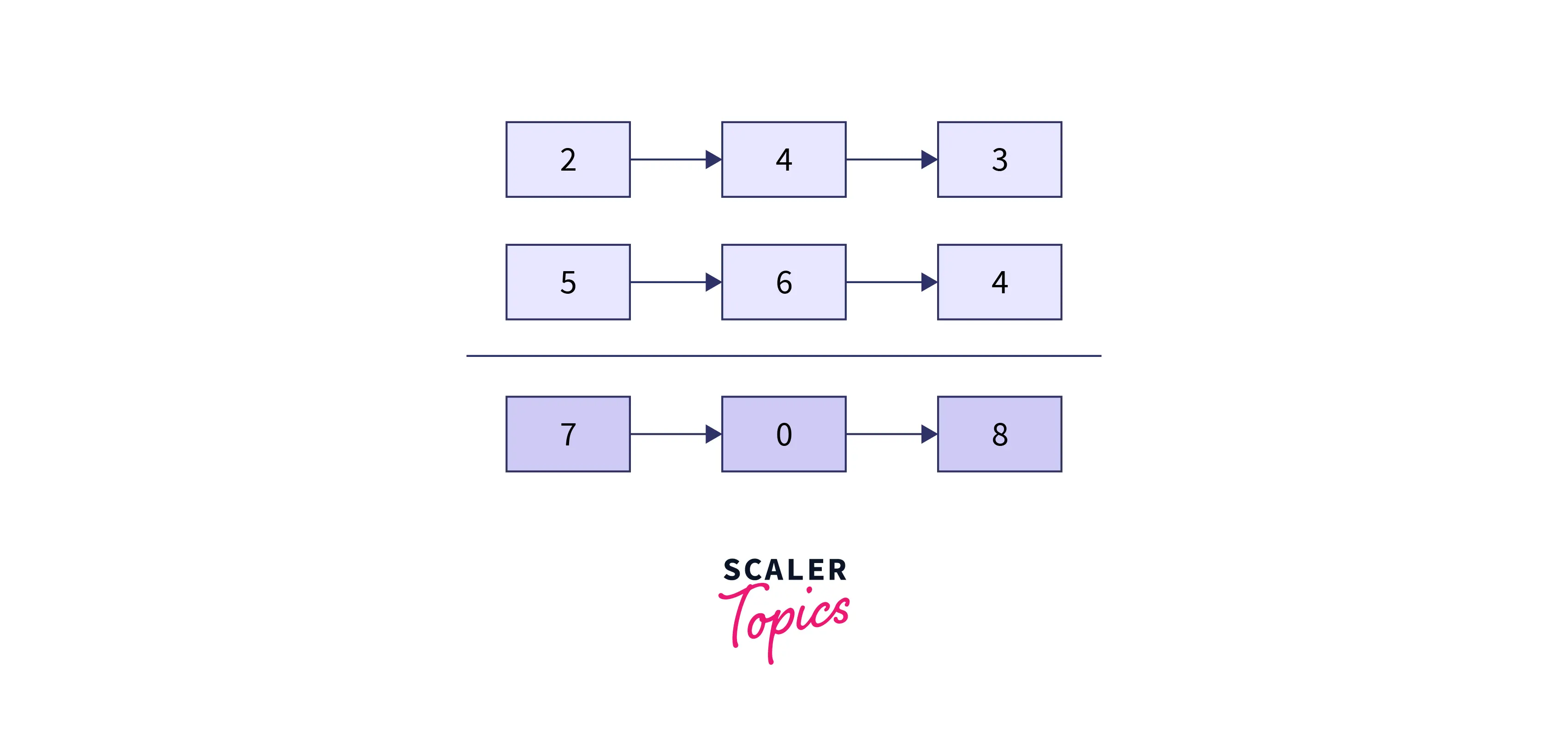 Example of addition of numbers represented by linked lists