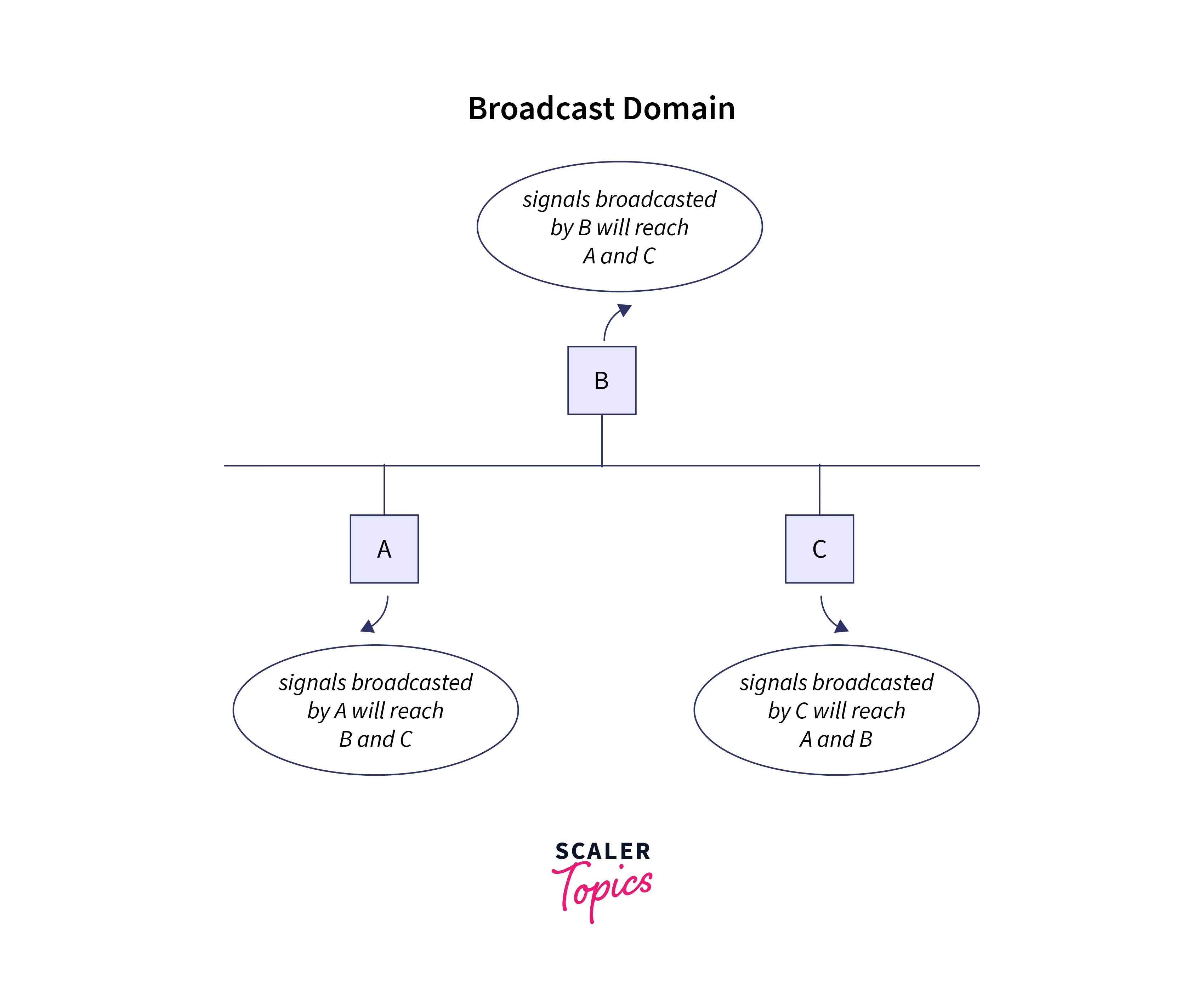 Example of Broadcast Domain