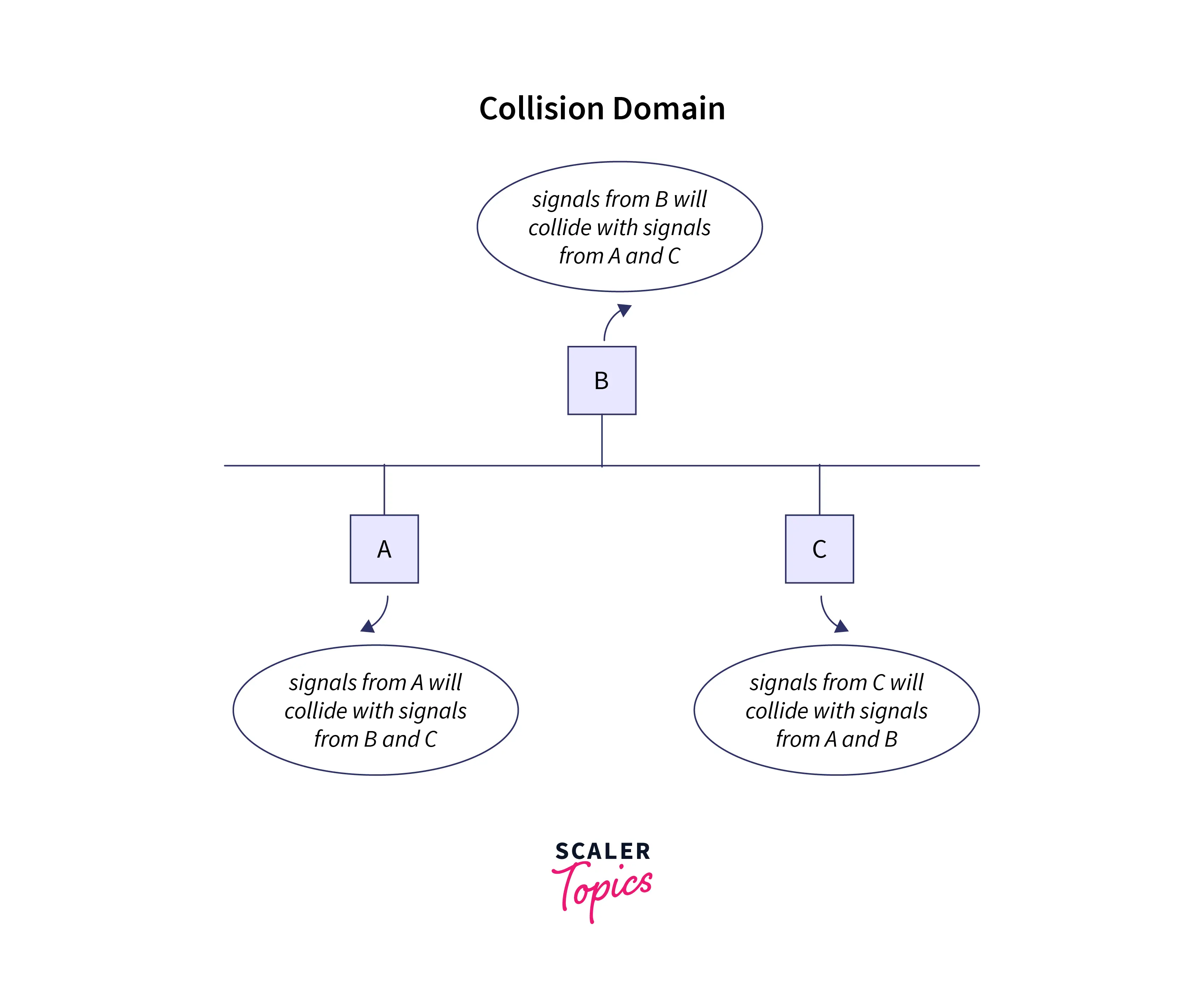 Example of Collision Domain