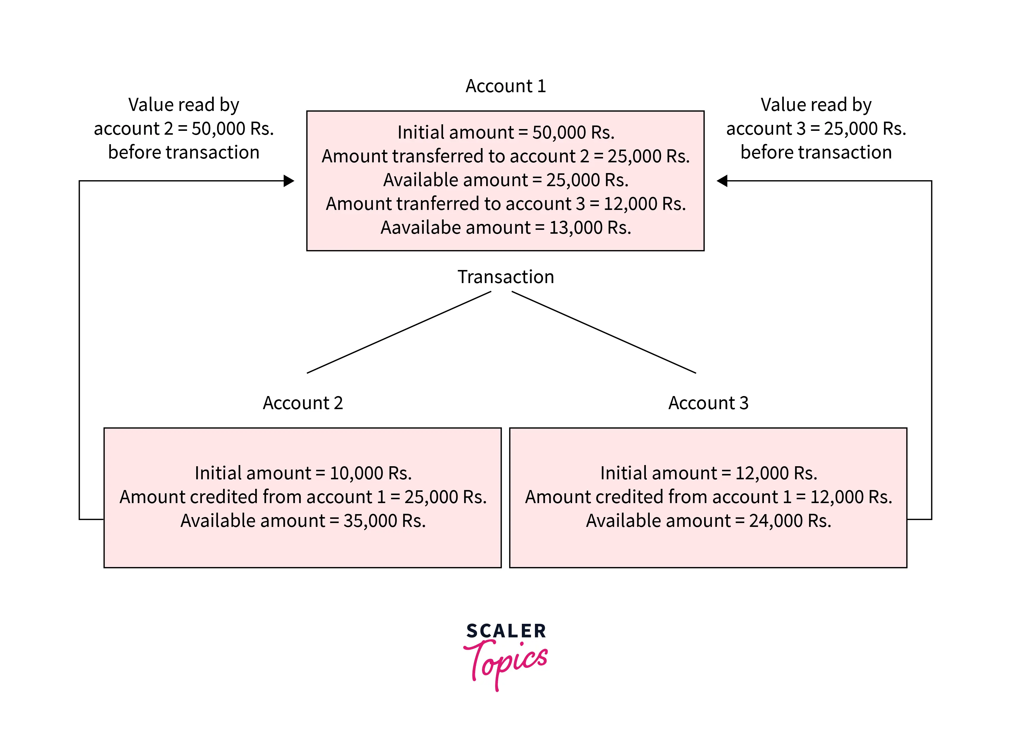 what-is-data-consistency-in-dbms-scaler-topics