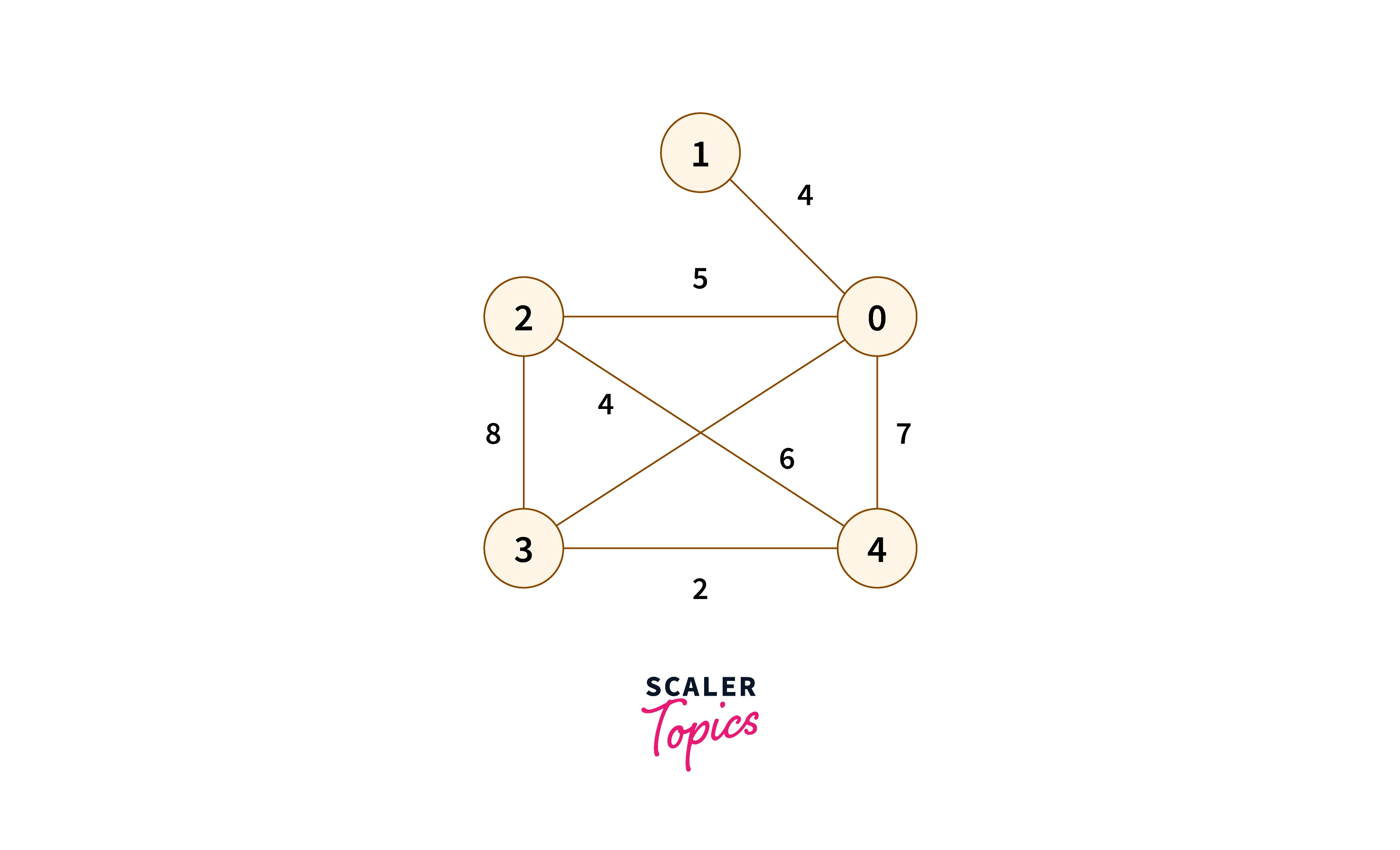 Example of Dijkstra’s Algorithm Python