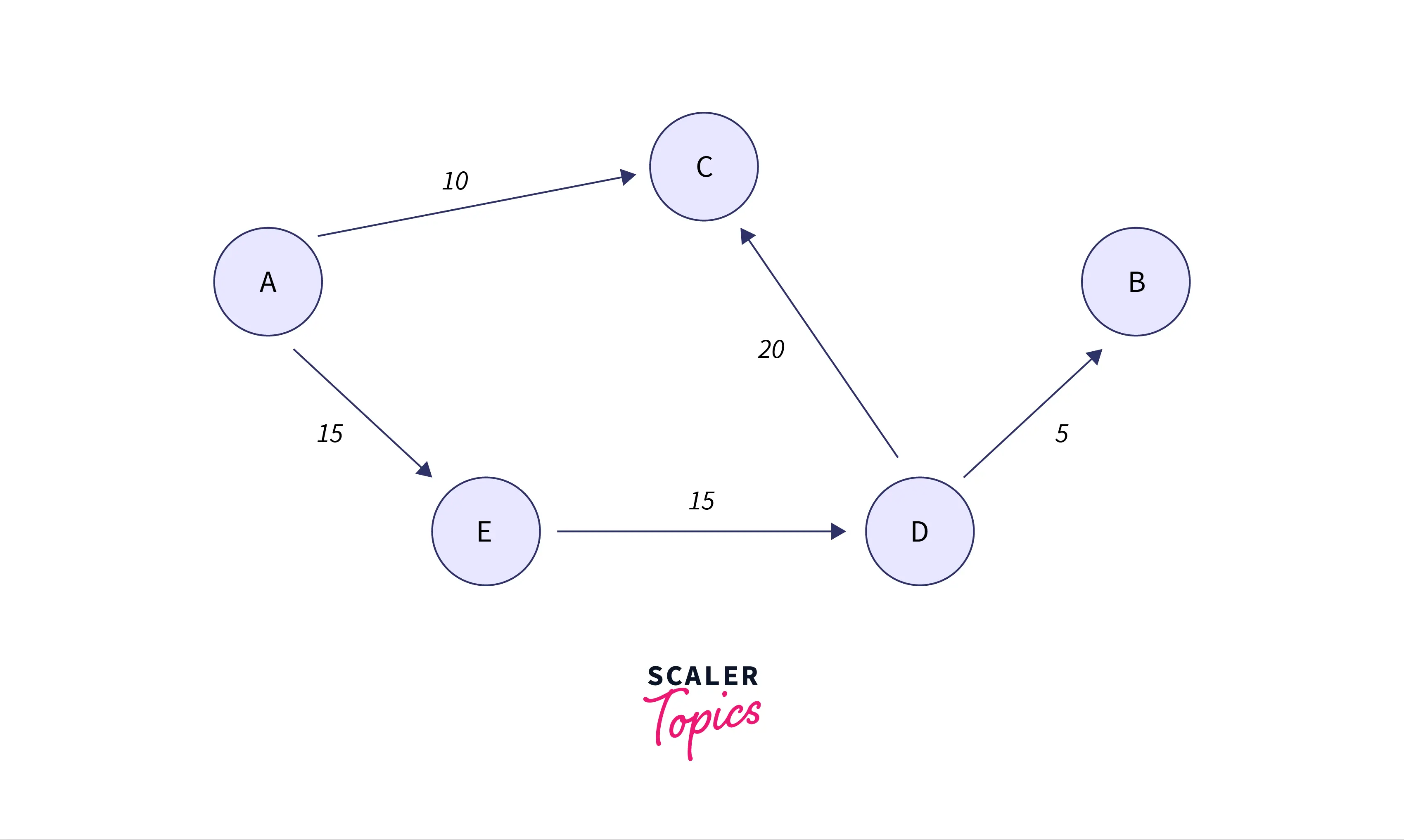 example-of-directed-graph
