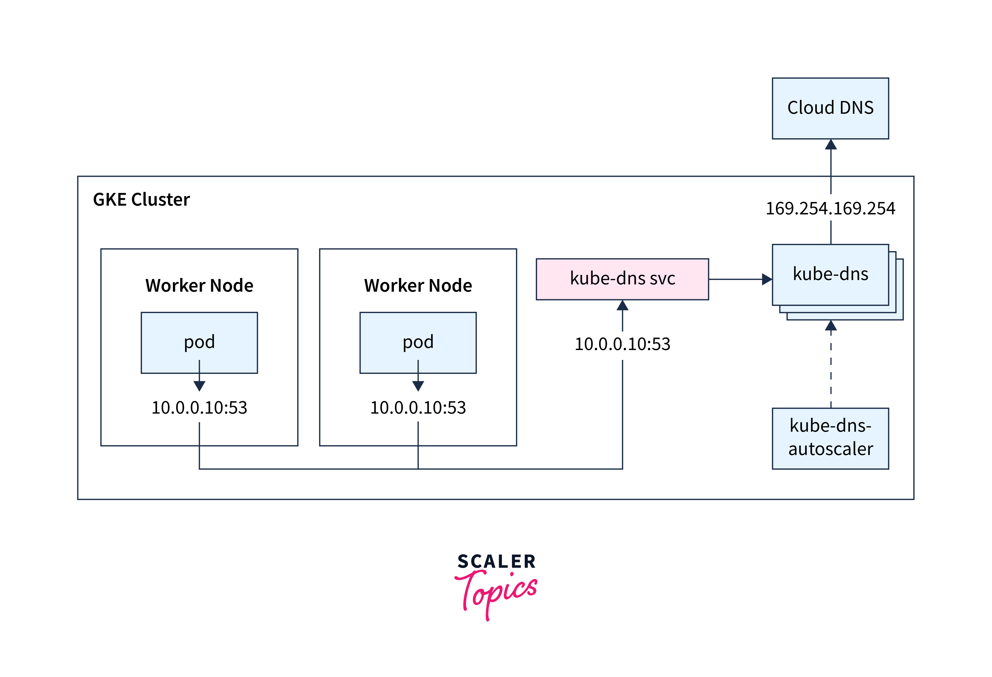 example of dns in sample cluster