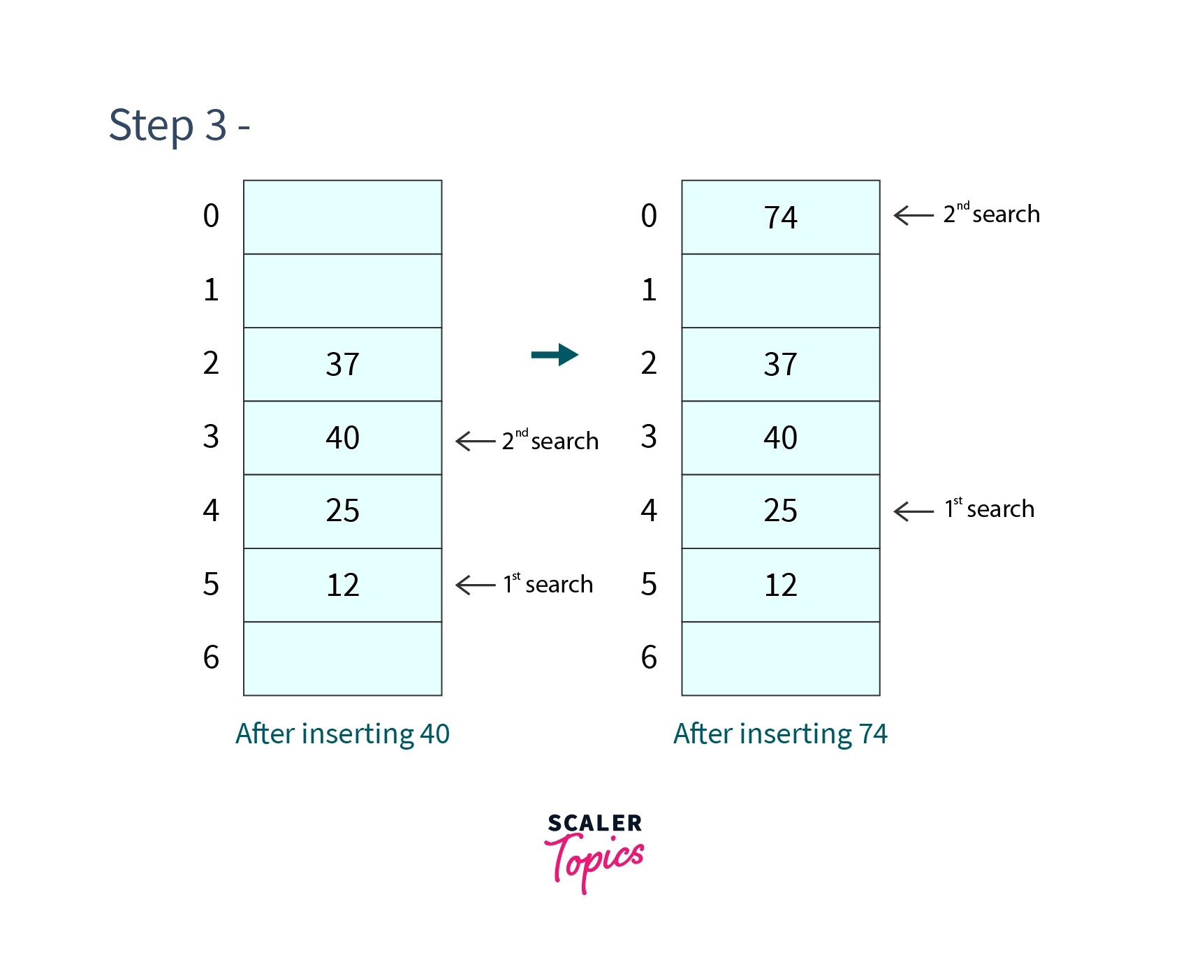 Example of double hashing step 3
