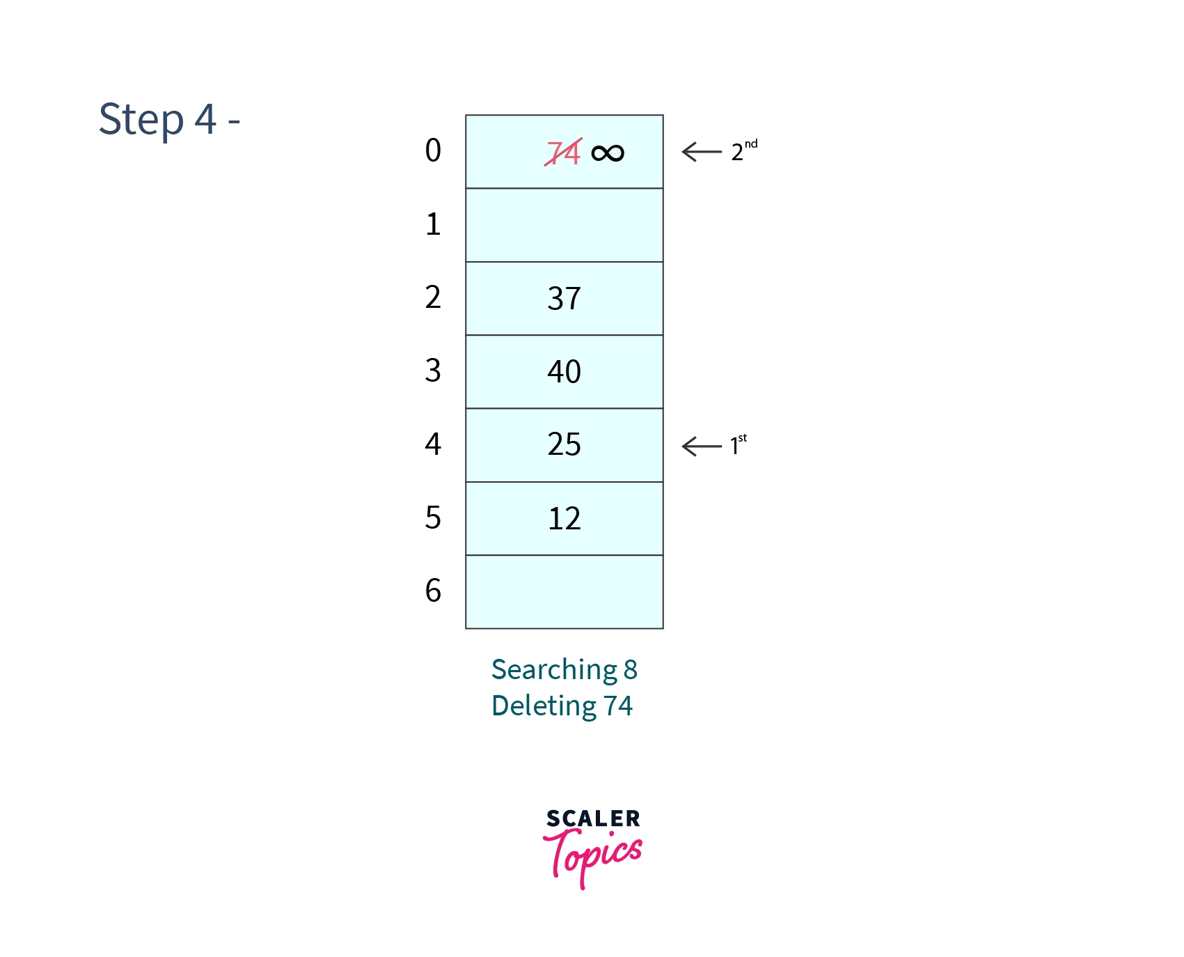 Example of double hashing step 4