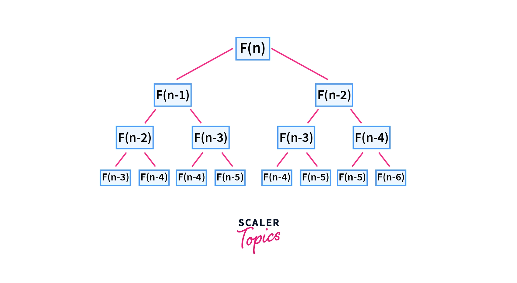 Dynamic Programming - Scaler Topics