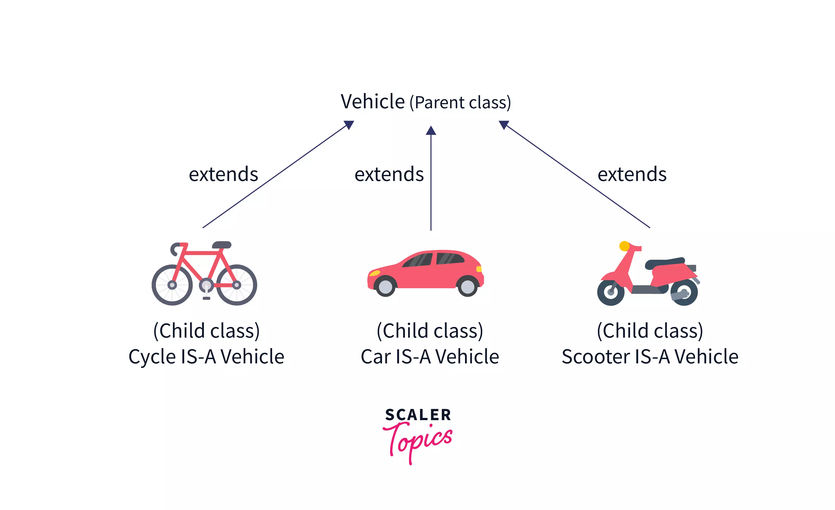 Java Extends Keyword: How to Make Child Classes