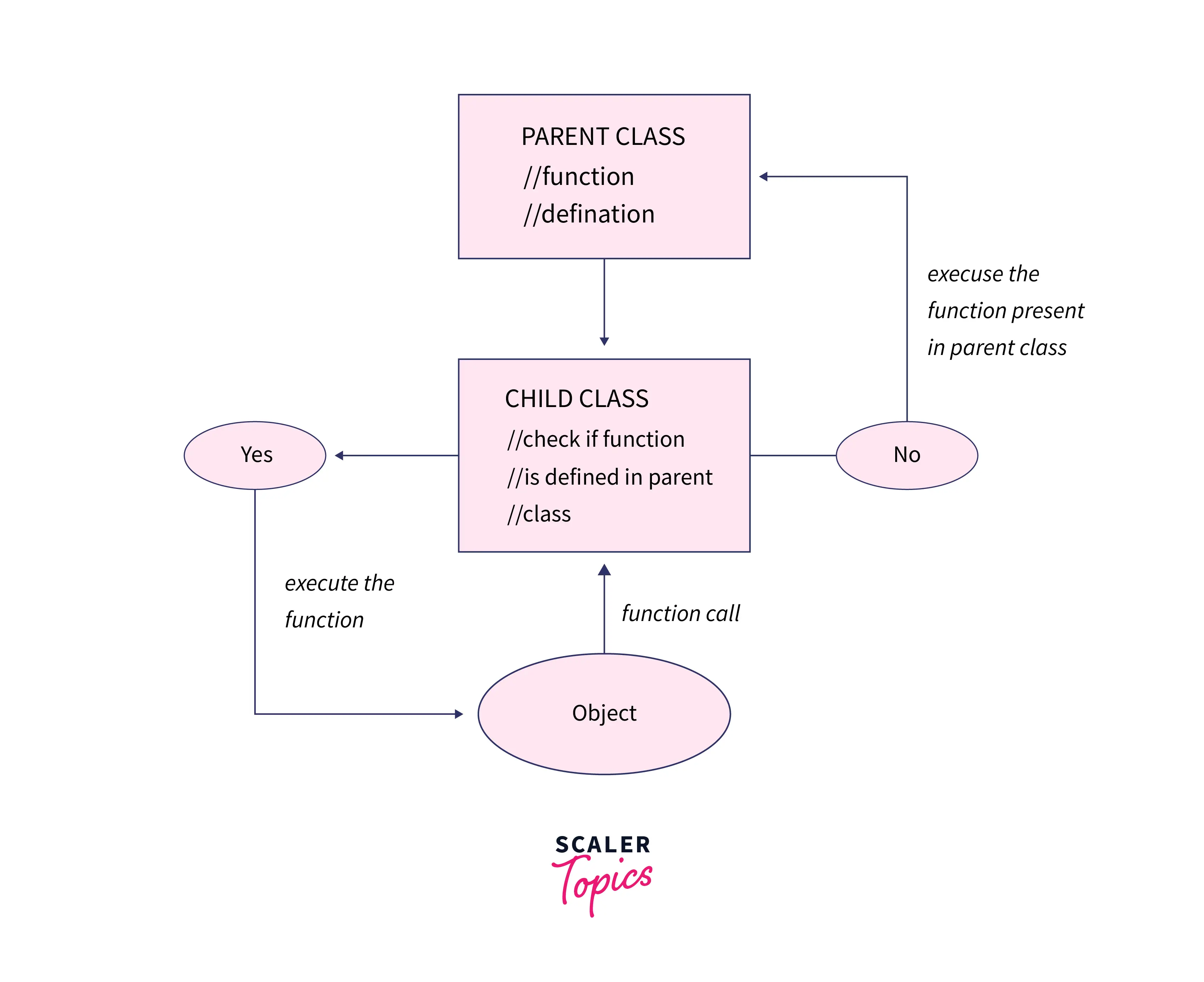 Overloading and Overriding in C++