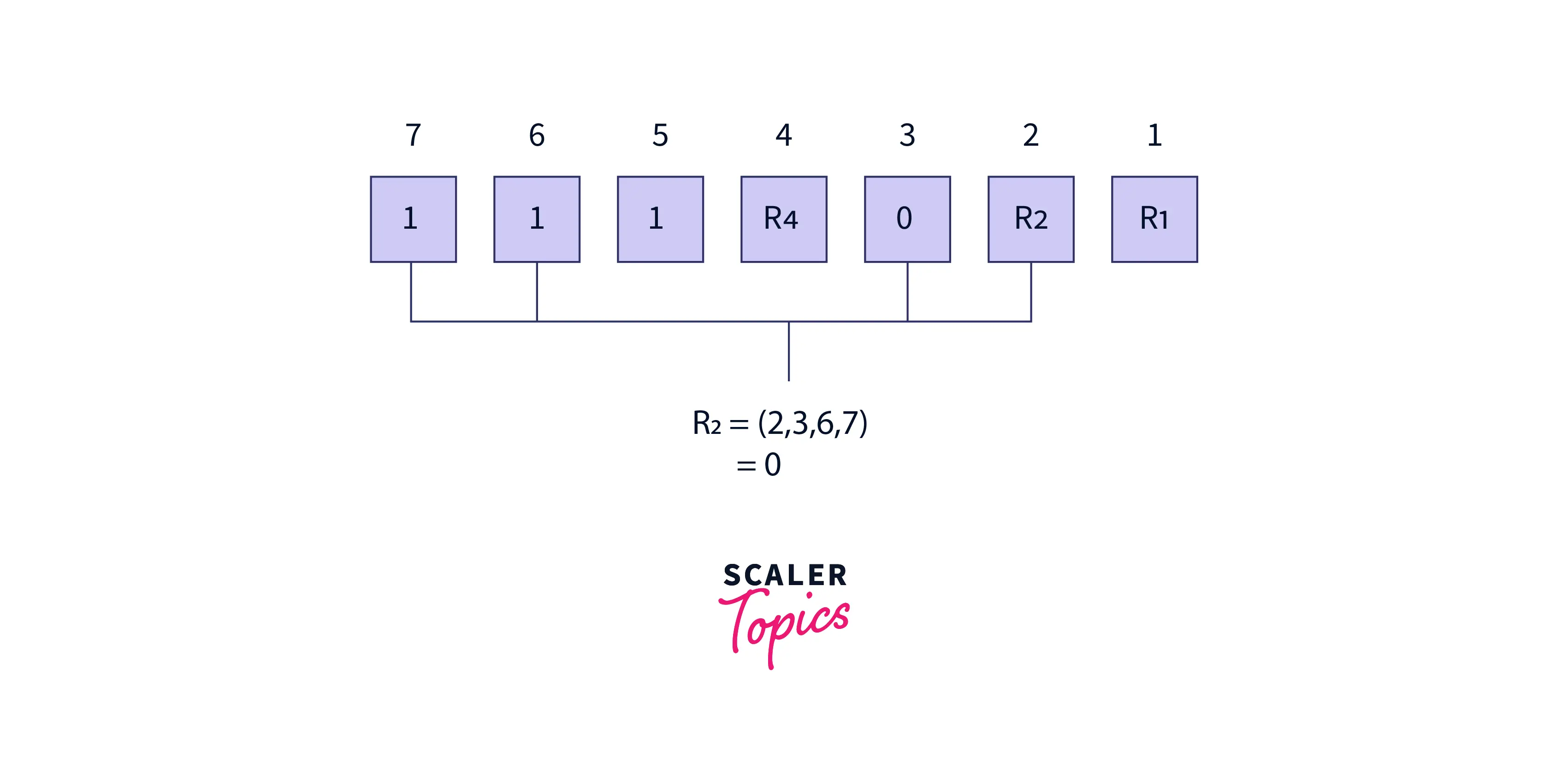 Example of Hamming Code Data Structures