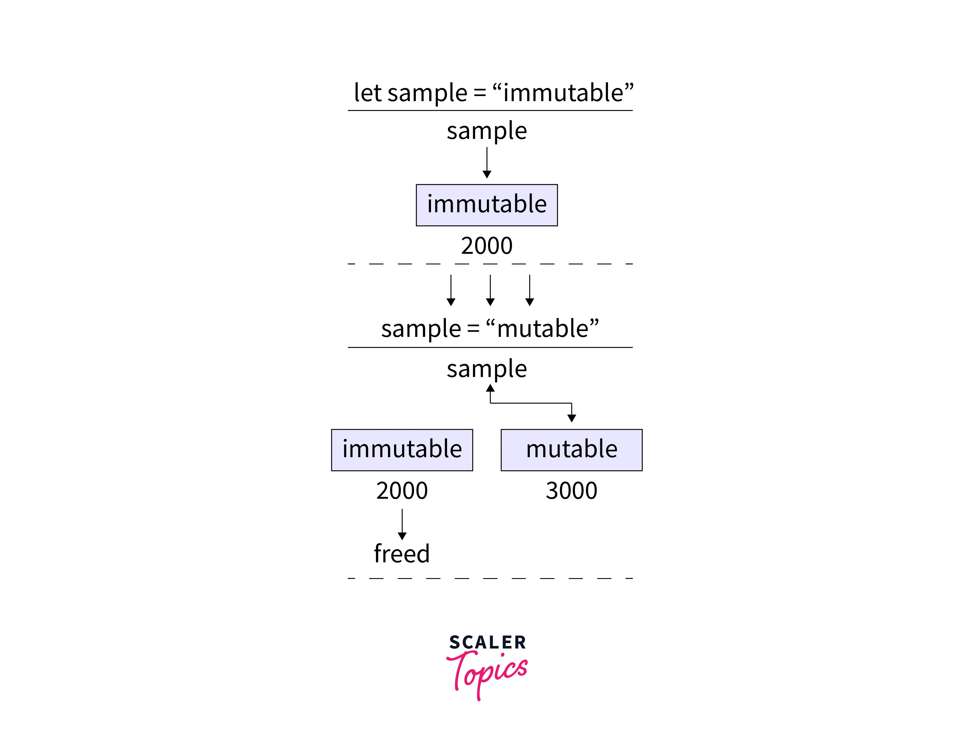 example-of-immutable-objects-in-js