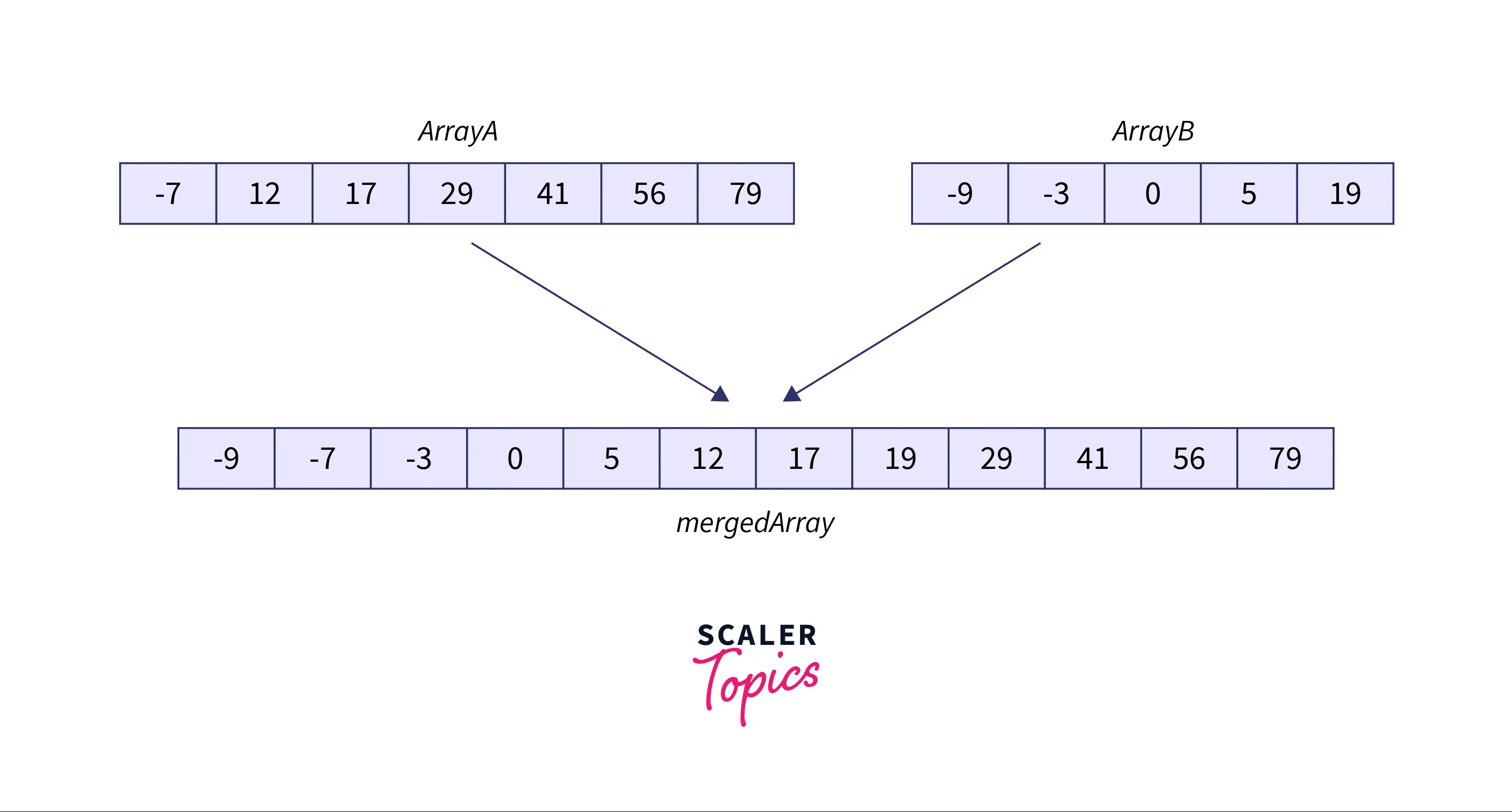 example of merging two sorted arrays