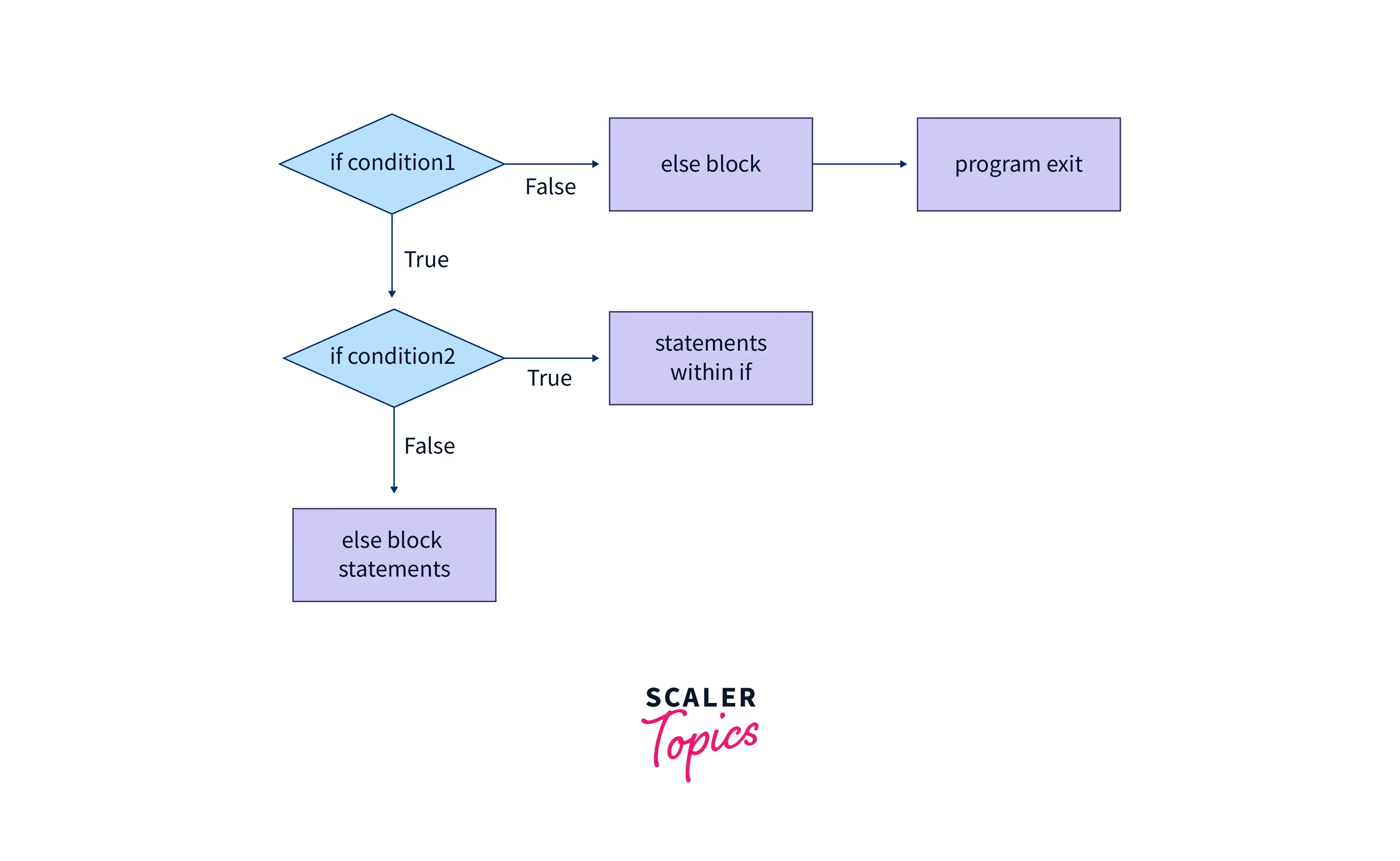 example of nested if syntax