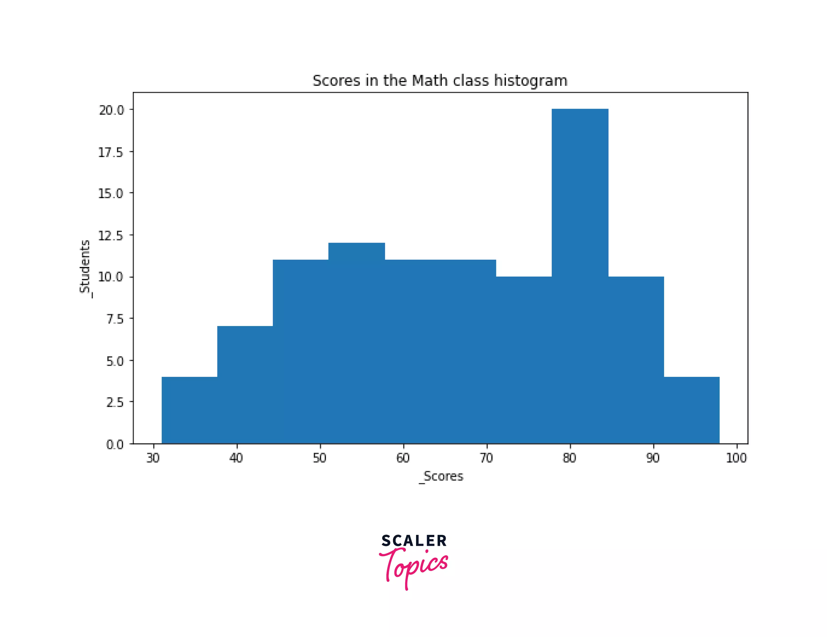 Example of plot histogram in matplotlib