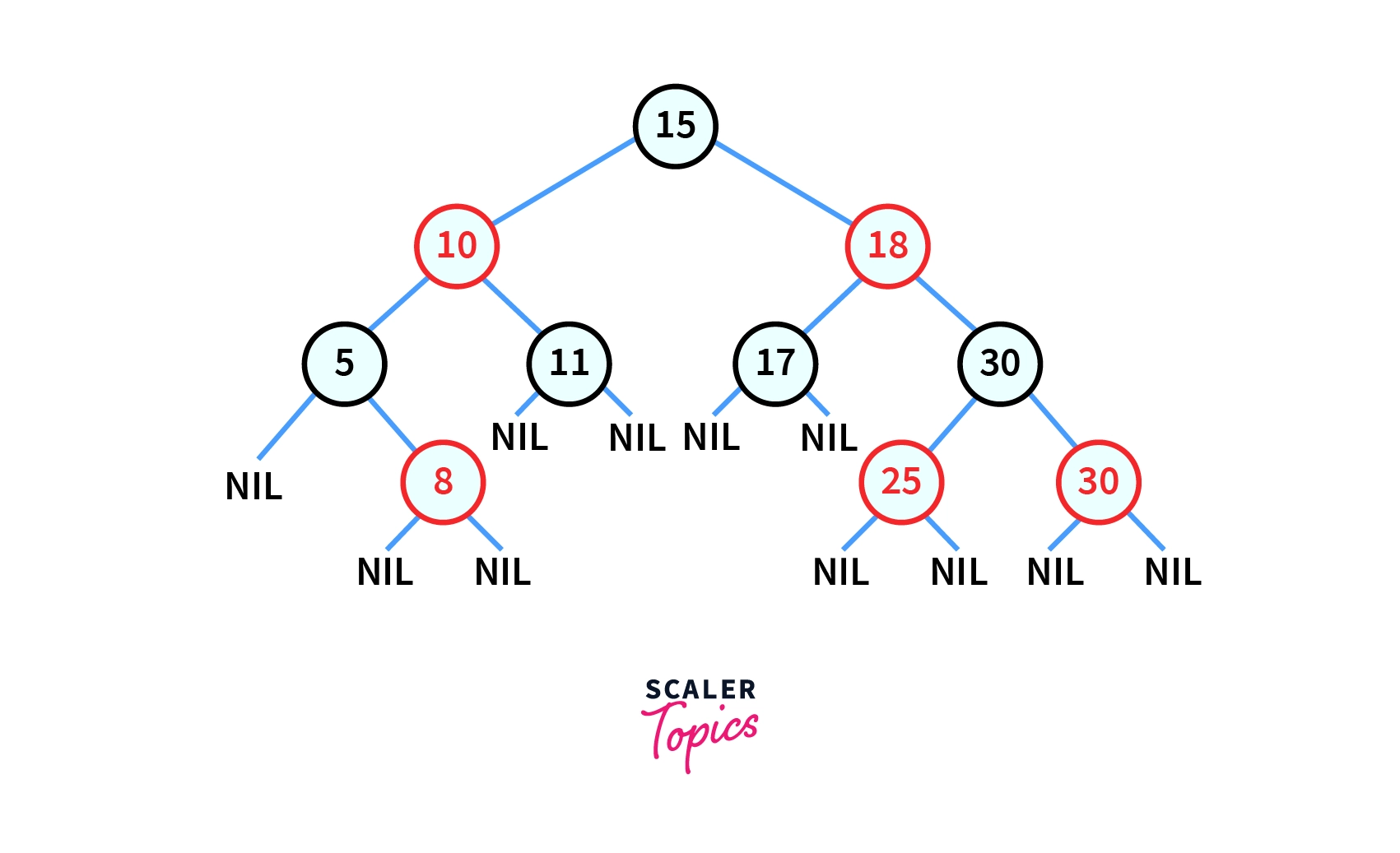 Red Black Tree - Scaler Topics