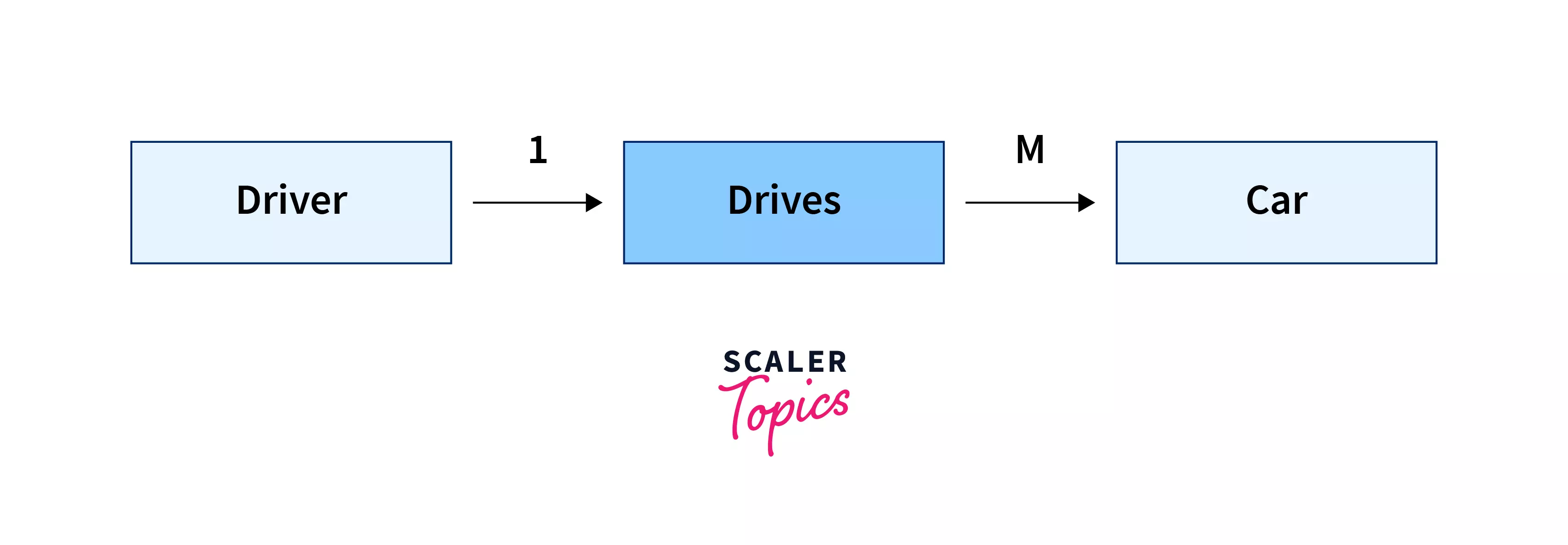 relationship-in-dbms-scaler-topics