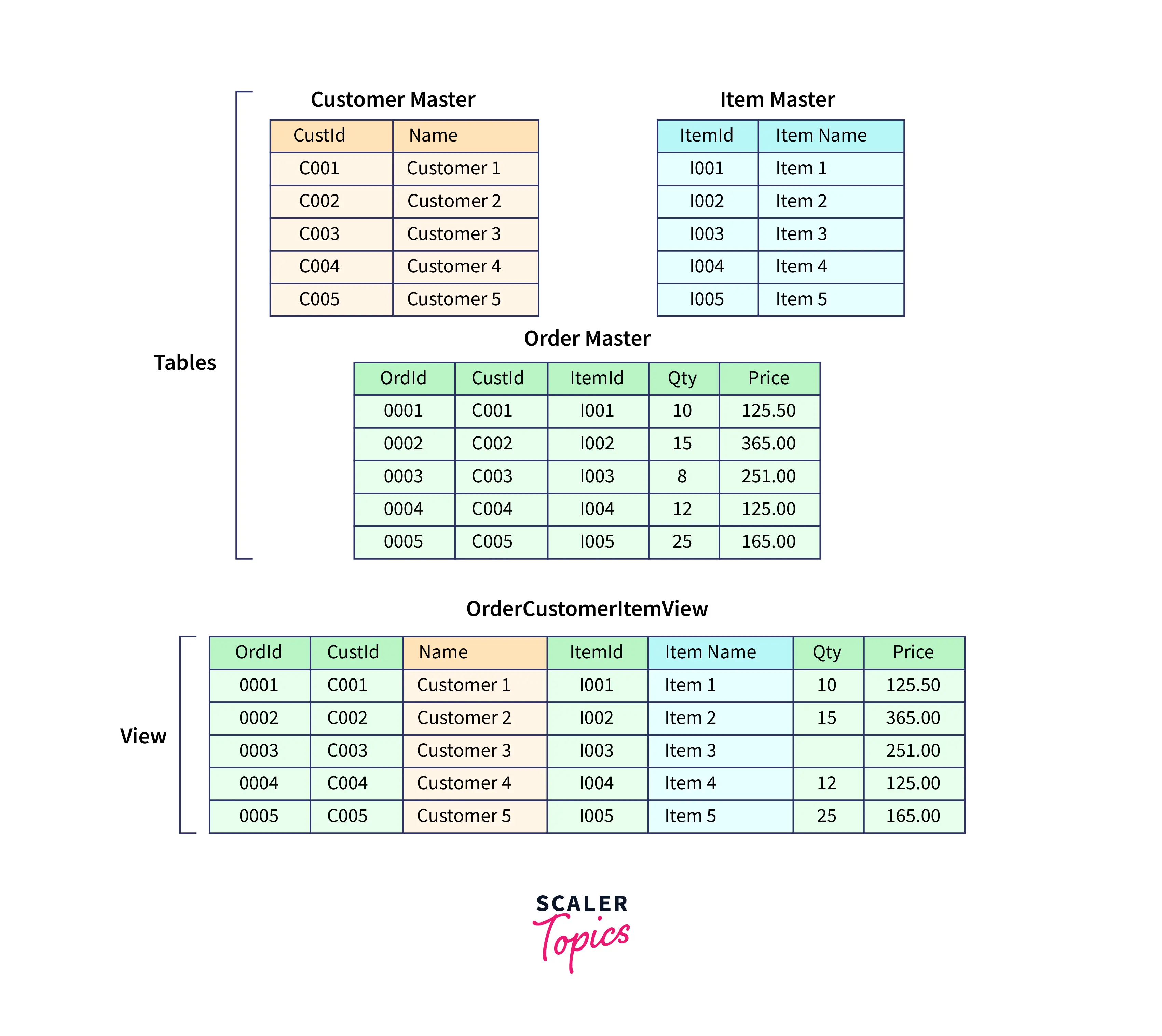 what-is-the-command-used-to-define-view-in-sql-scaler-topics