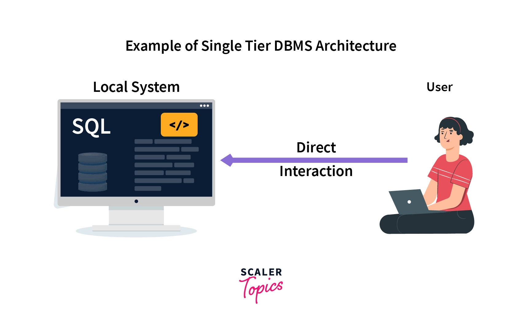Example of Single-Tier DBMS Architecture
