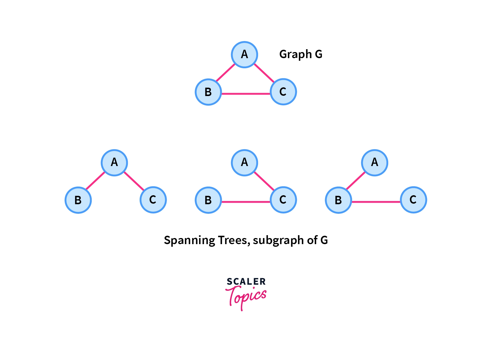 Example of Spanning Tree