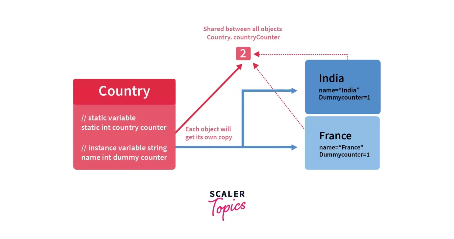 static-variable-in-java-with-examples-scaler-topics