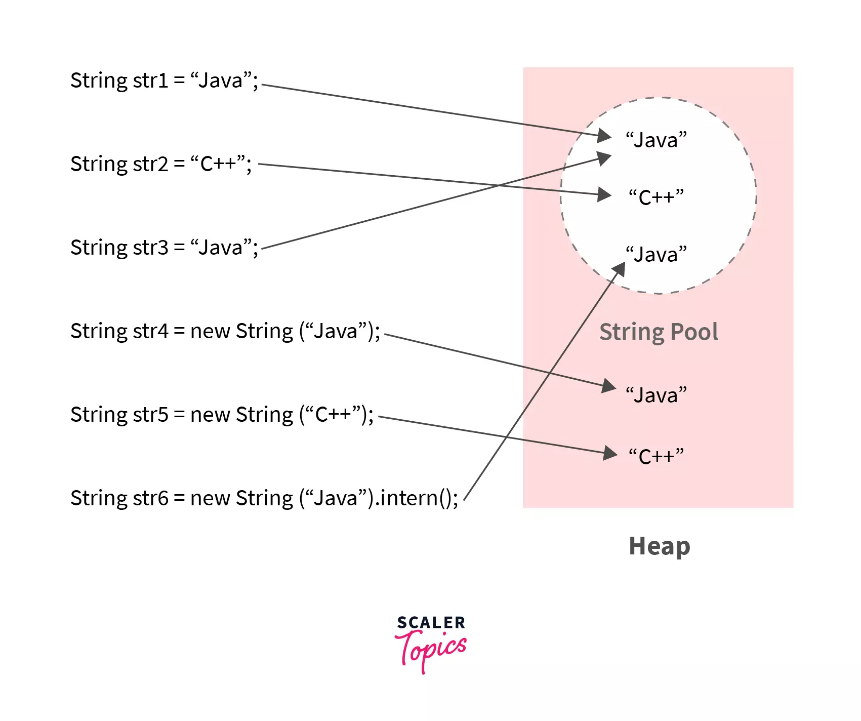example of string pool in java